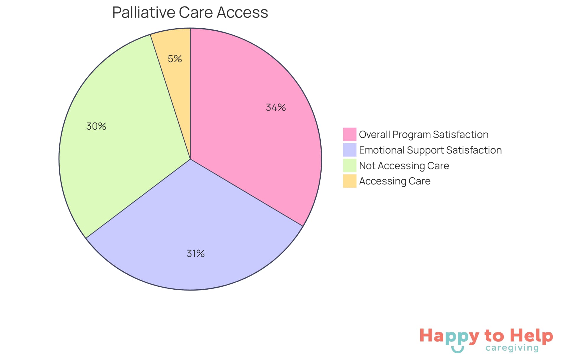 Each slice represents a different aspect of palliative care: the blue slice shows those who receive care, the red slice shows those who do not, the green slice indicates satisfaction with emotional support, and the orange slice reflects overall satisfaction with the program.