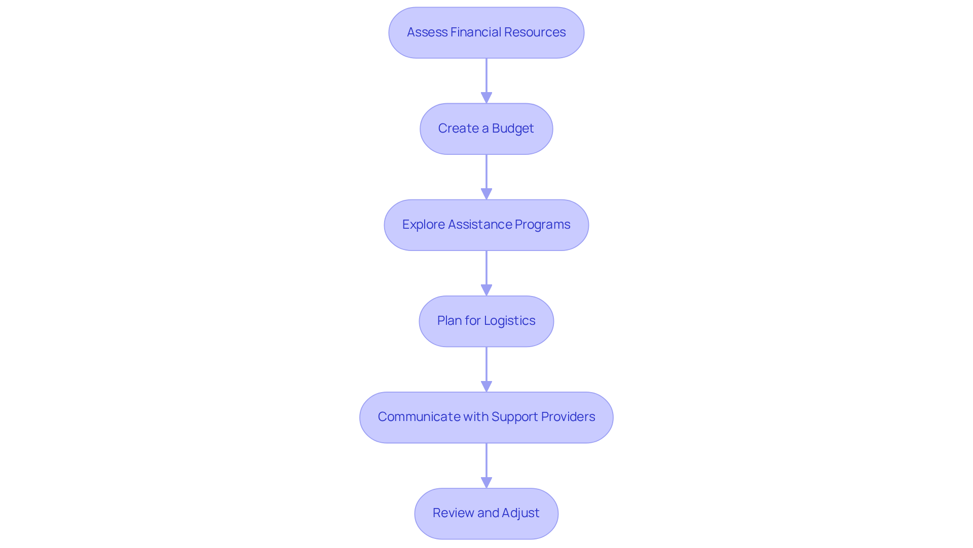 Each box represents a step in the elder care process. Follow the arrows to see how to progress through assessing finances, creating a budget, and more, ensuring a thorough and organized approach to elder care.