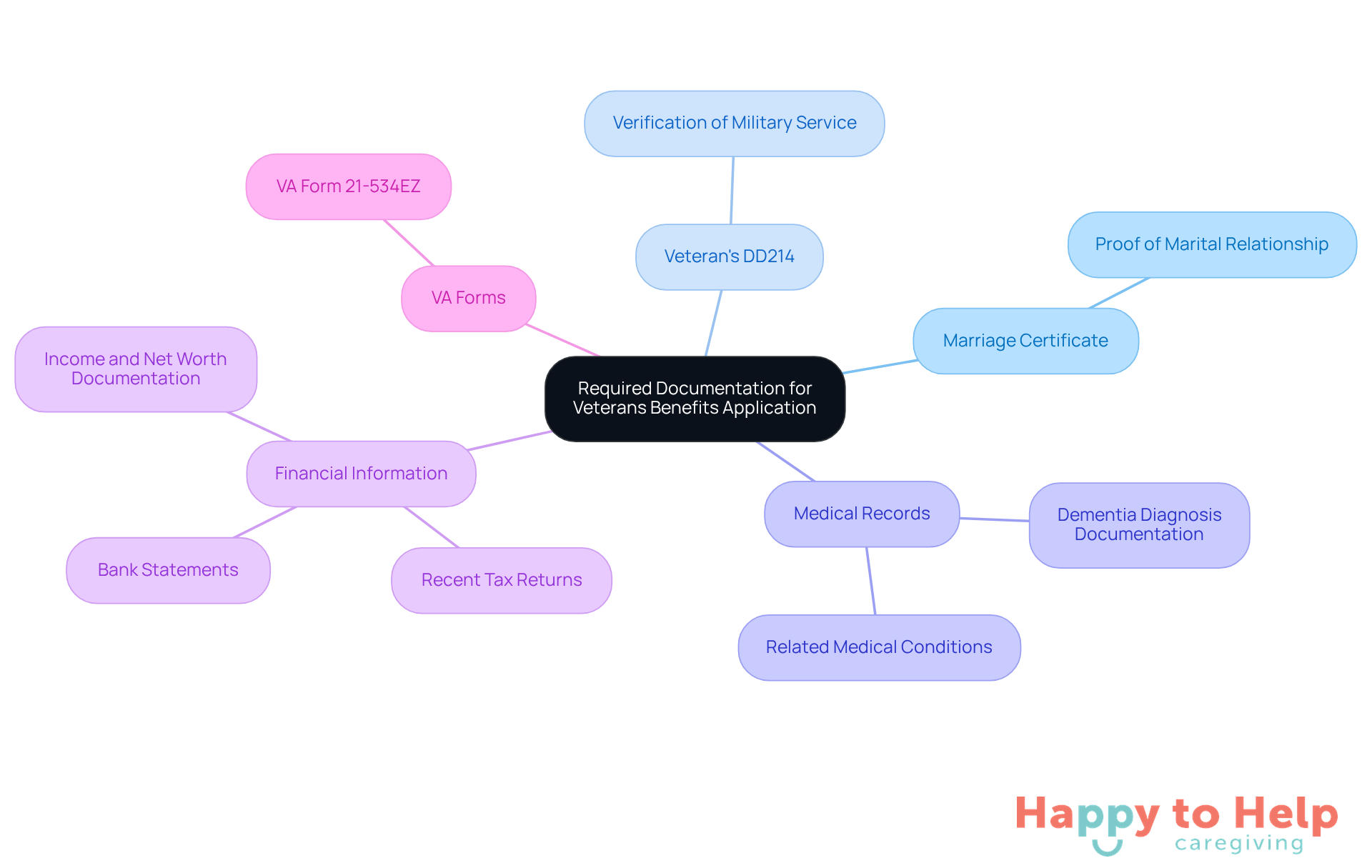 The central node represents the application process, and each branch shows a required document. The descriptions explain why each document is important for a successful application.