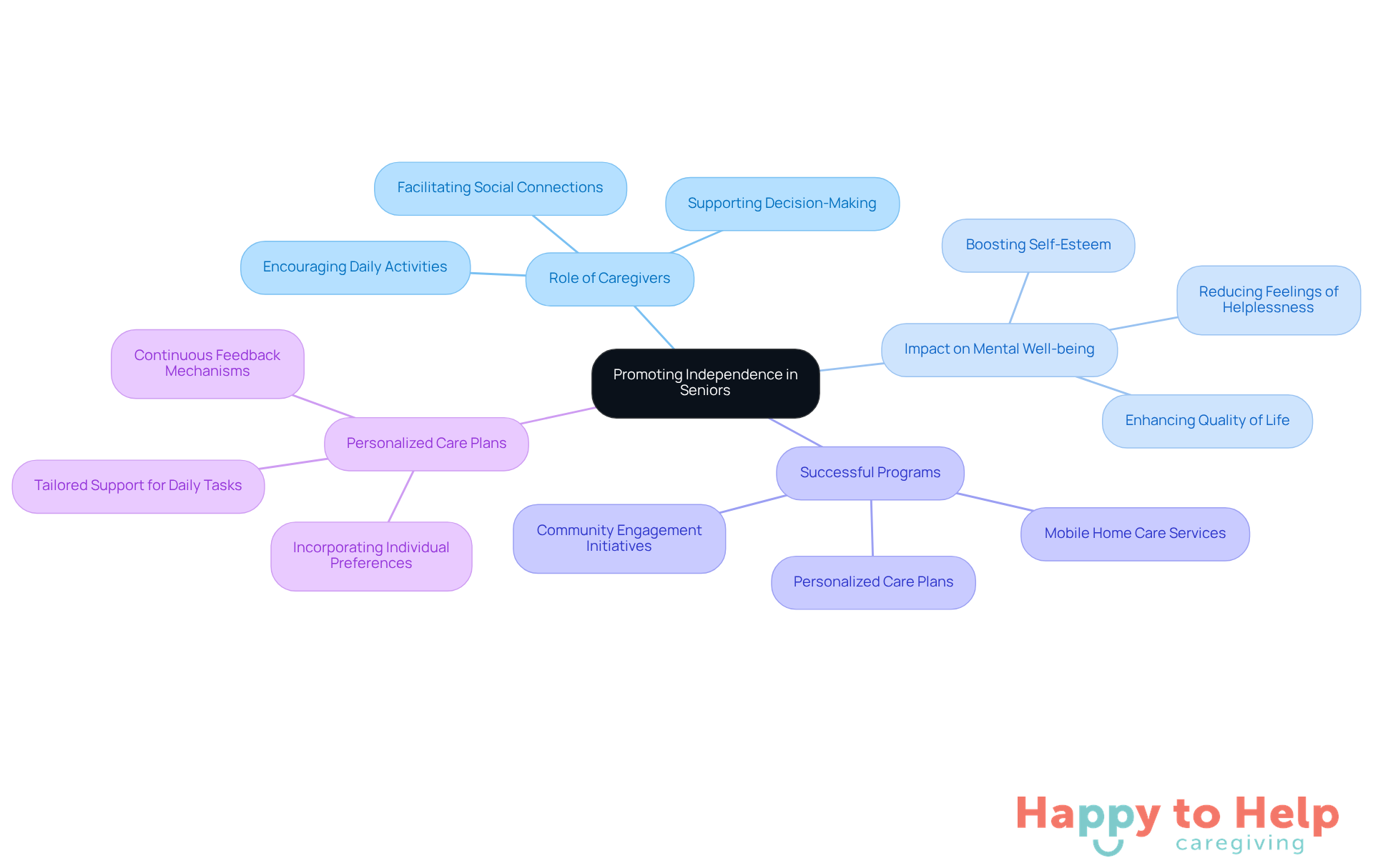 The central idea is about promoting independence for seniors. Each branch represents a key aspect of this theme, showing how caregivers, mental health, and personalized care contribute to enhancing the quality of life.