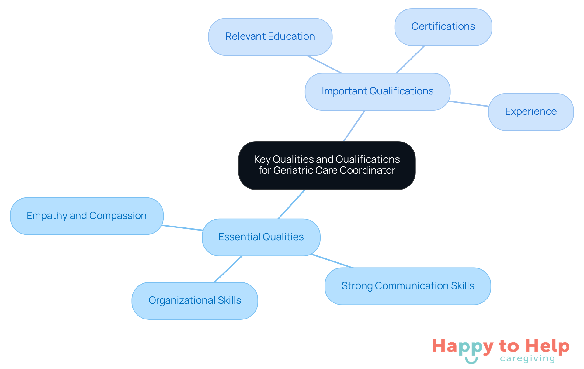 The central node represents the overall goal of finding a suitable coordinator. The branches show the essential qualities and qualifications needed, helping families understand what to look for in a candidate.