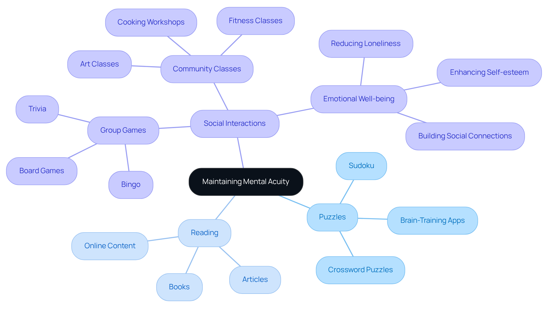 The center represents the goal of maintaining mental acuity, while the branches show different activities that can help achieve this. Each branch highlights how these activities contribute to emotional health and social connections.