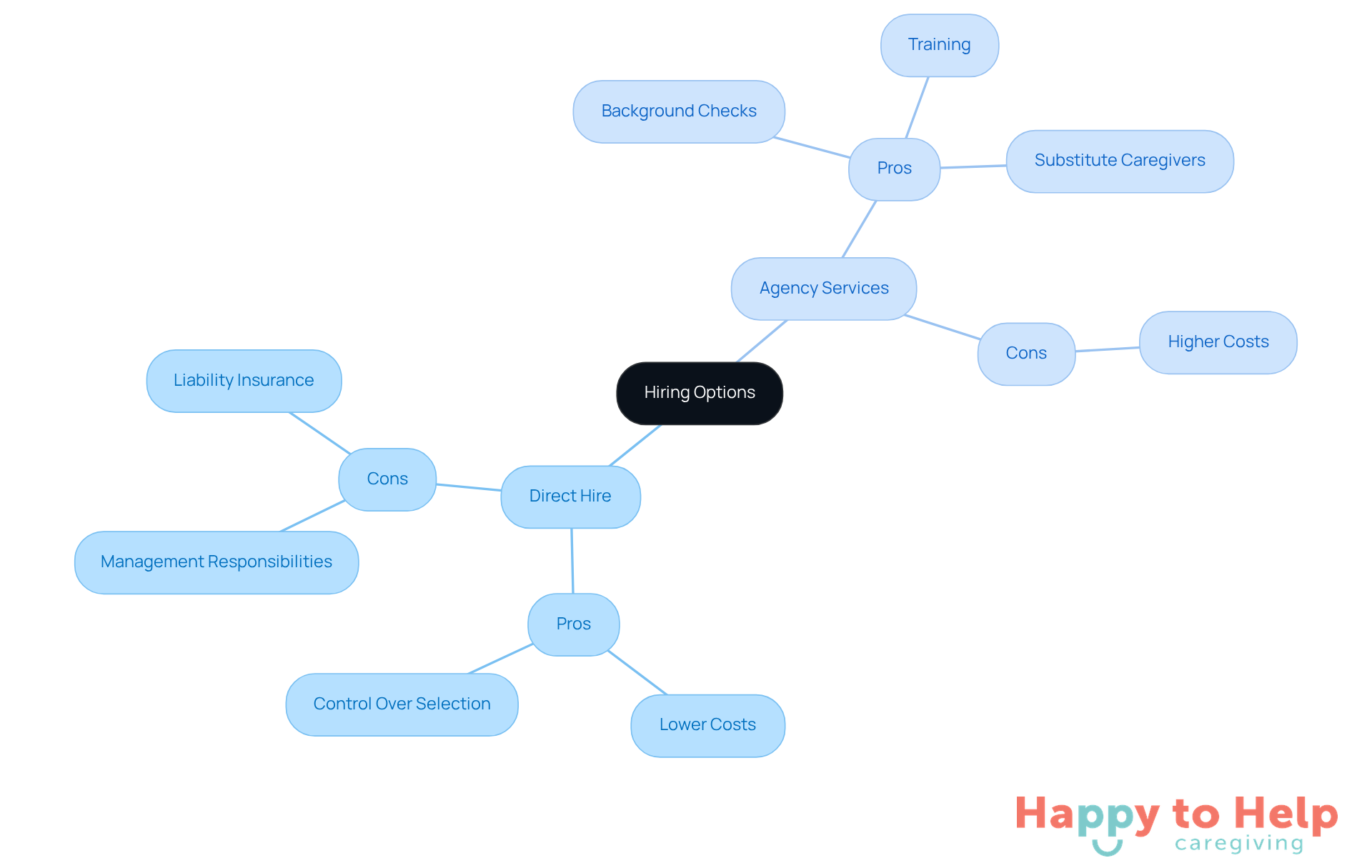 The central node represents the main topic of hiring options. Each branch shows the two methods, with further branches detailing their pros and cons. This layout helps you see at a glance what each option offers and what challenges they may present.