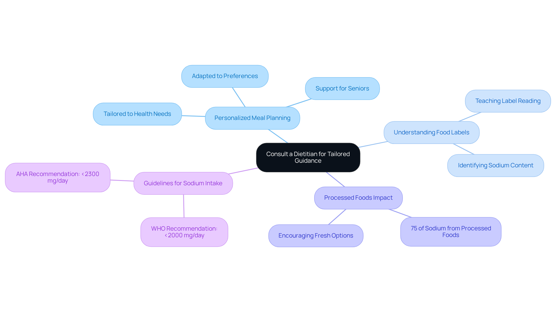 The central node represents the main idea of consulting a dietitian. Each branch shows a different aspect of how dietitians can help with low sodium meal planning, making it easier to see the connections and importance of each area.