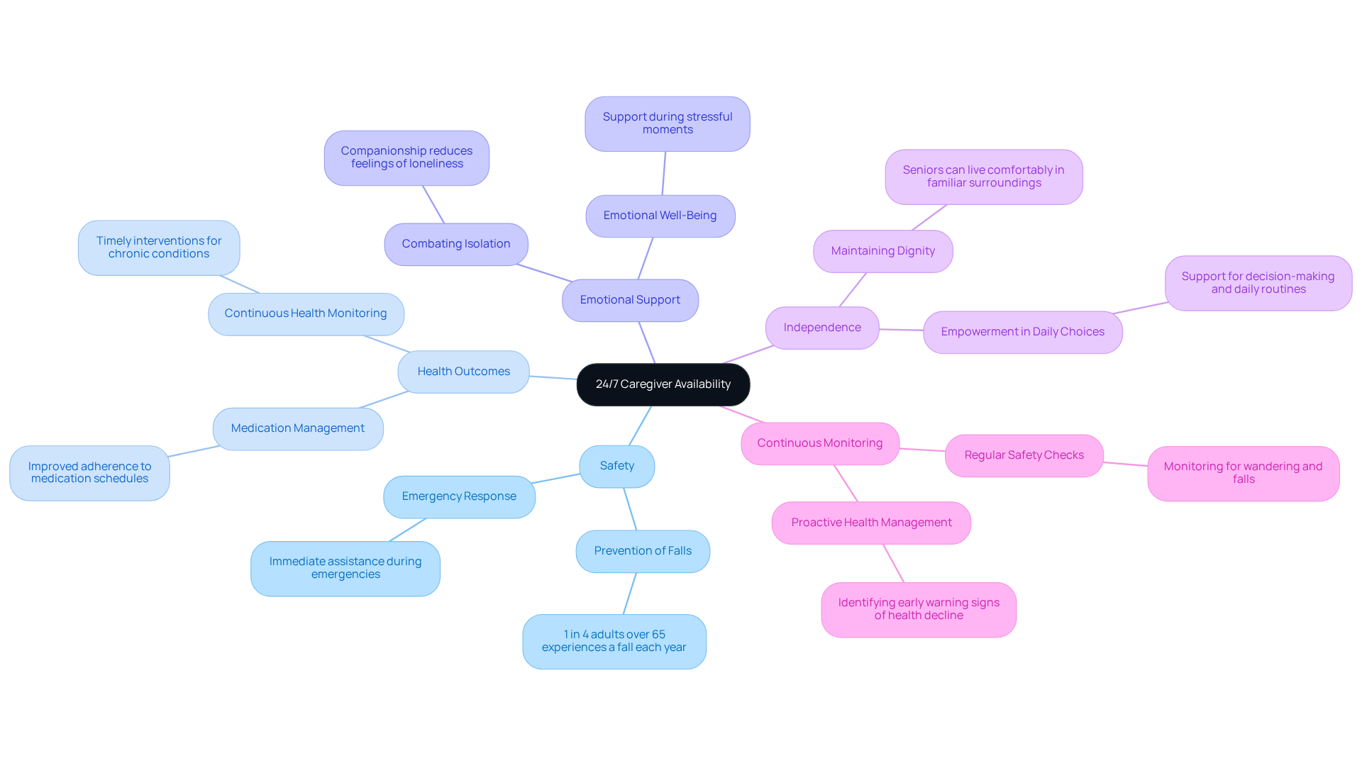 The center shows the main concept of continuous caregiver support, and the branches represent various benefits like safety and emotional well-being. Each sub-branch provides more detailed information, helping you understand how caregiver support impacts seniors' lives.