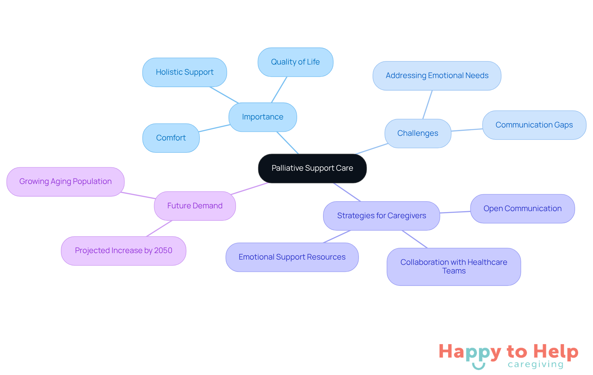 The central node represents the main topic of palliative support care. Each branch highlights a key area related to this topic, with further details provided in sub-nodes. This structure helps you see how different aspects of care are interconnected.