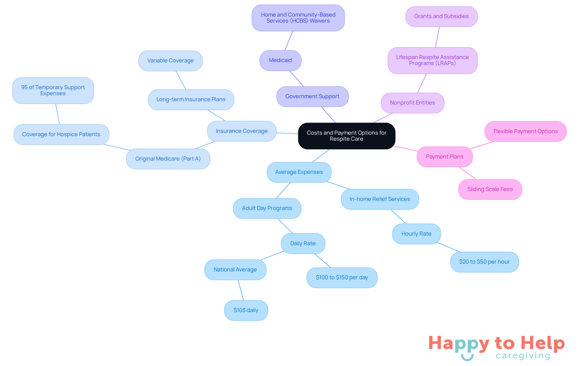 The central node represents the overall topic, while the branches show different financial aspects related to respite care. Each branch can be explored for more detailed information, helping families navigate their options.