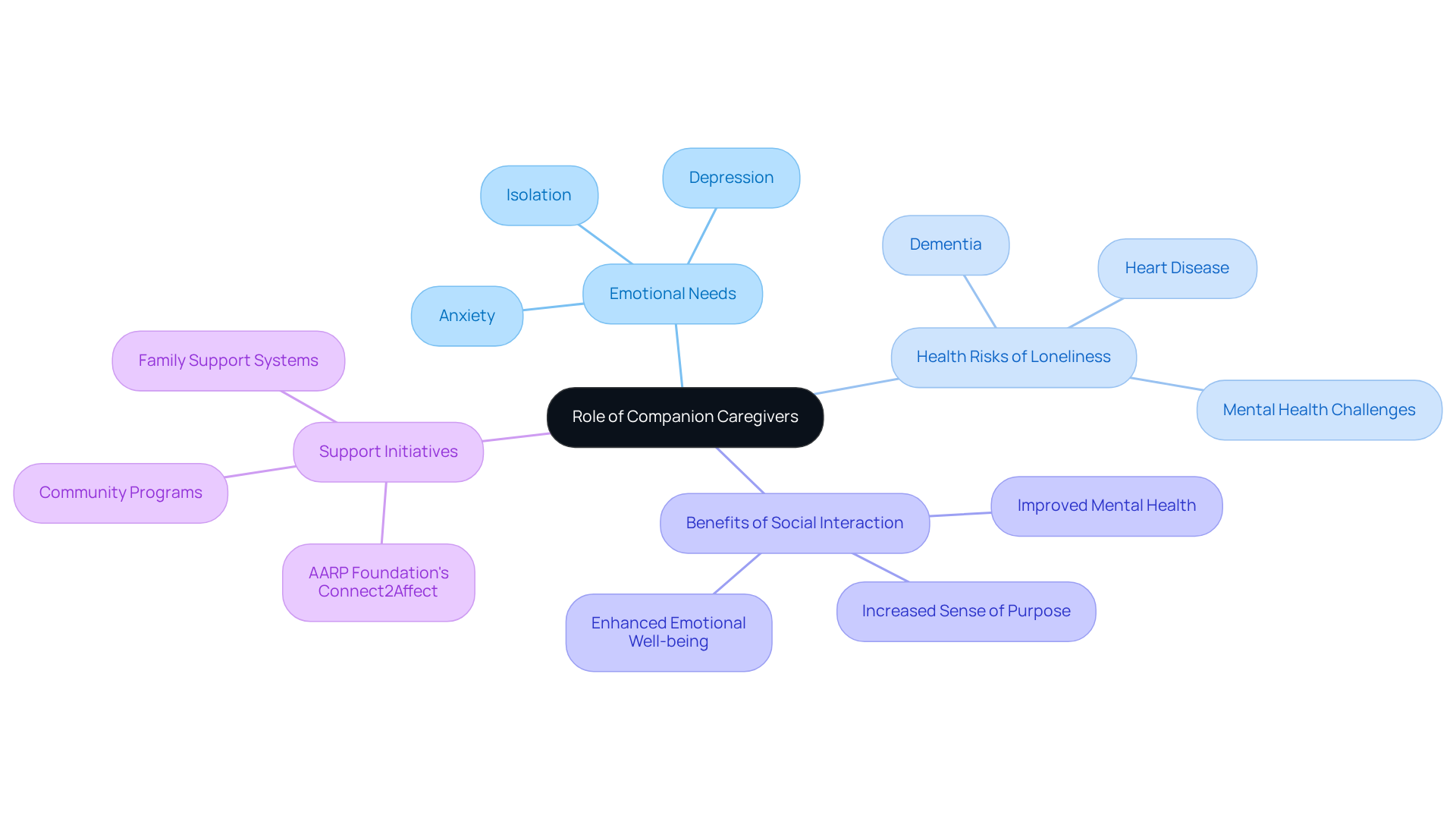 The mindmap starts with the main role of companion caregivers at the center. Each branch represents a crucial aspect of caregiving, showcasing how these caregivers help alleviate loneliness and improve the mental well-being of older adults.
