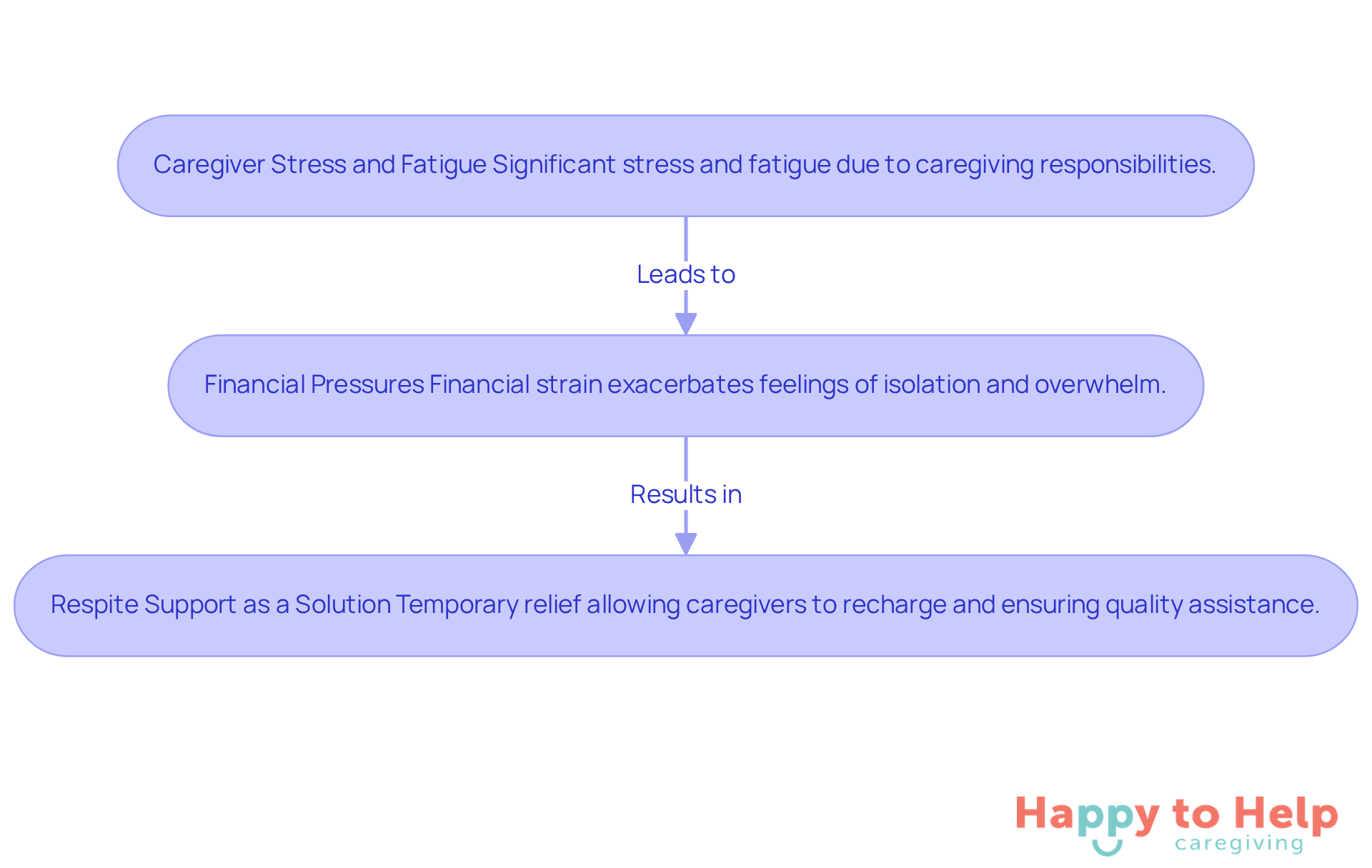 This flowchart shows the journey from recognizing the stress caregivers face, through the financial challenges they encounter, to the solution of respite care that provides necessary relief.
