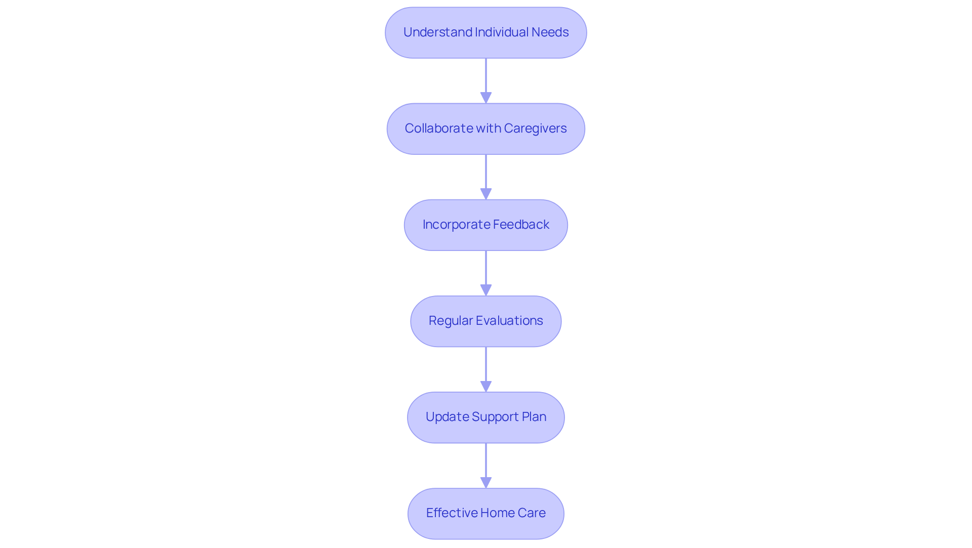 Each box represents a step in creating a personalized care plan. Follow the arrows to see how each step connects and contributes to the overall goal of effective home care.