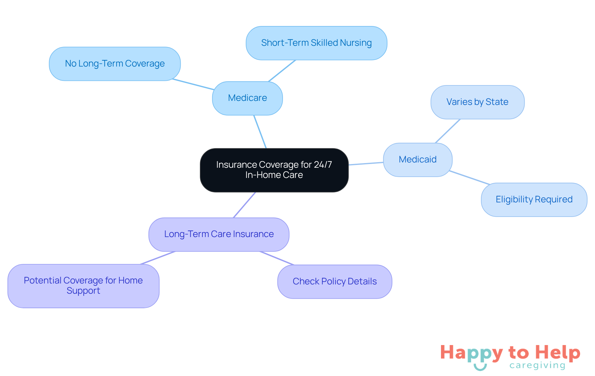 The central node represents the overall topic, while the branches show different insurance options. Each sub-branch provides important details about what each insurance type covers, helping families make informed decisions.