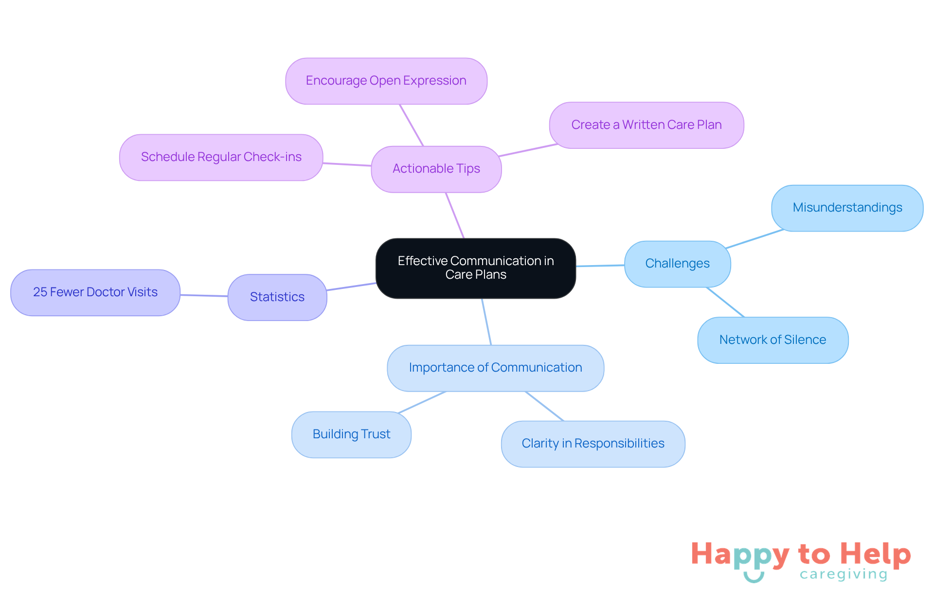 The central node represents the main theme, while branches show related challenges, importance, statistics, and actionable tips. Each color-coded branch helps you easily identify different aspects of effective communication in caregiving.