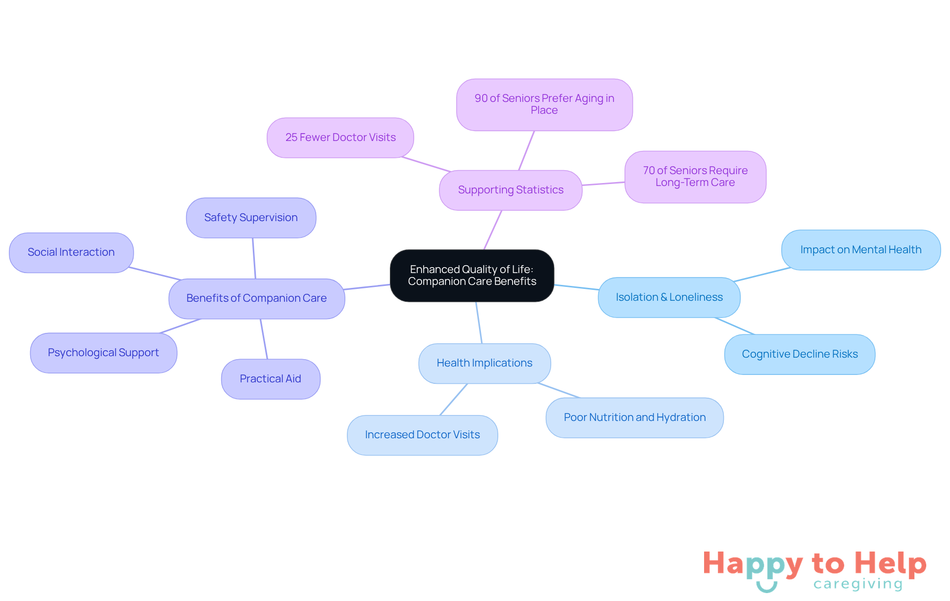 The central node represents the overall theme of enhancing quality of life through companion care. Each branch highlights specific issues or benefits, showing how they relate to the main topic.