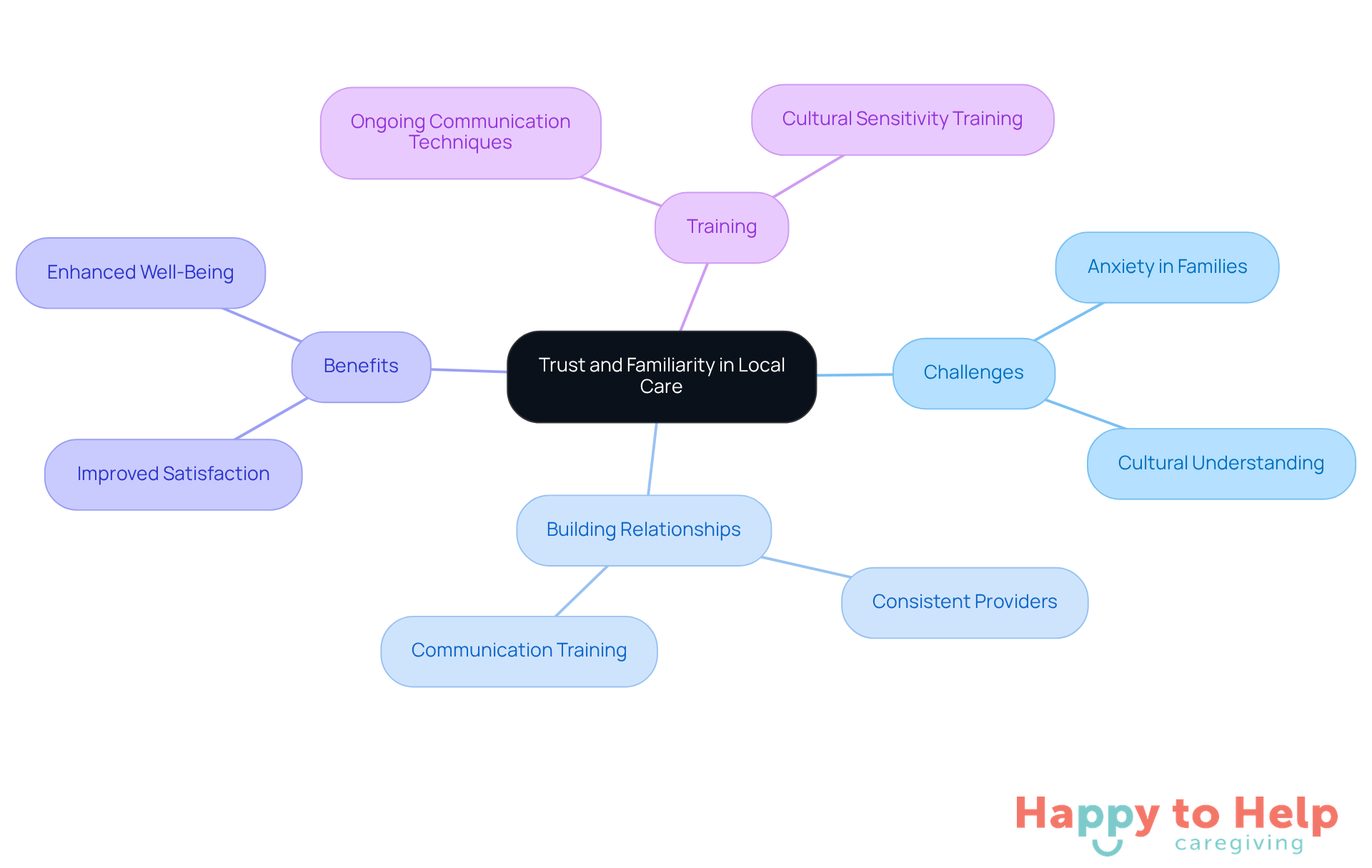 The central idea is about trust and familiarity in caregiving. Each branch represents a different aspect: challenges faced, ways to build relationships, benefits of strong ties, and the importance of training. Follow the branches to see how they connect to the main theme.