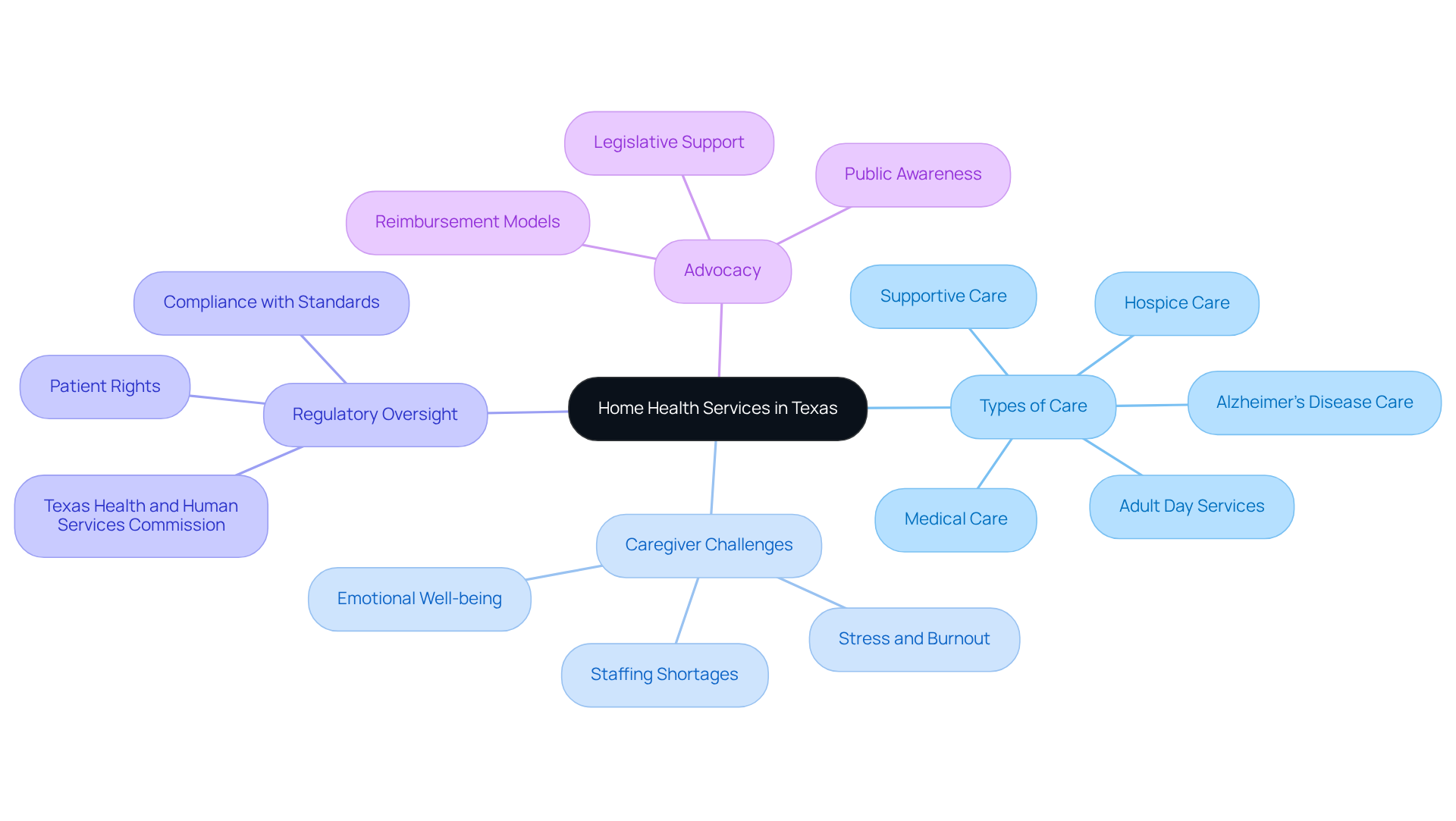 The central node represents home health services. Each branch shows related topics, helping you understand the various aspects of care, support, and oversight available in Texas.