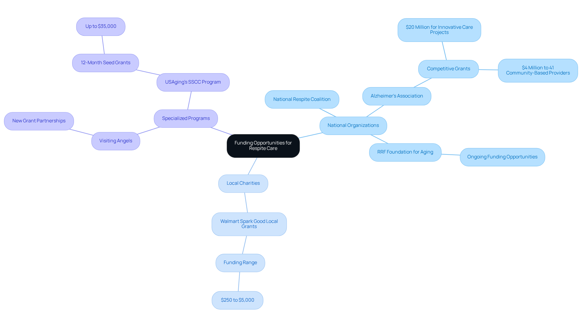 The central node represents the main topic, while the branches show different types of funding sources. Each sub-branch provides details about specific organizations and their roles in supporting families with respite care.