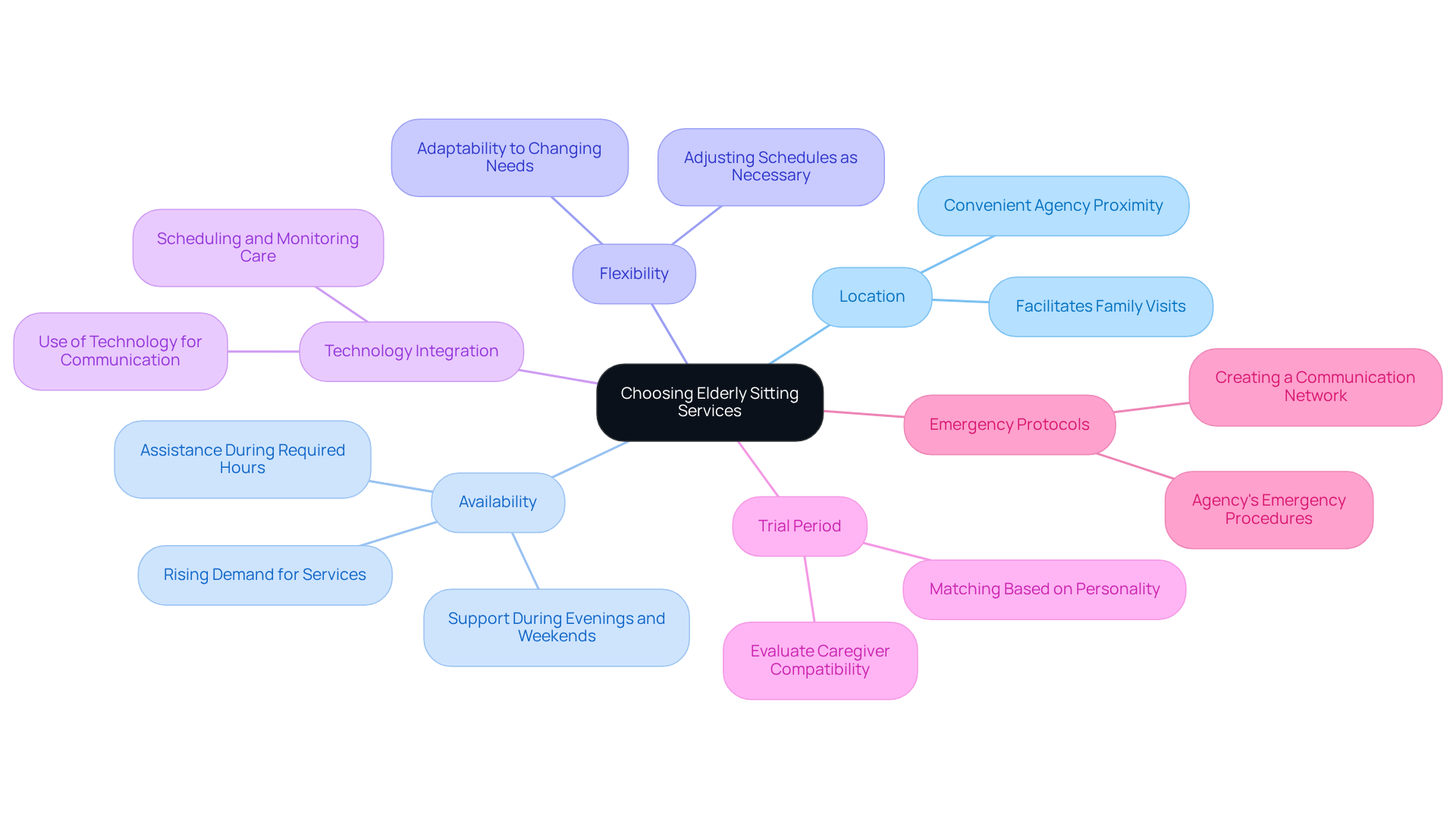 In this mindmap, the central idea is about choosing the right elderly sitting services. Each branch represents a crucial factor to consider, and you can explore further details by following the sub-points under each branch.