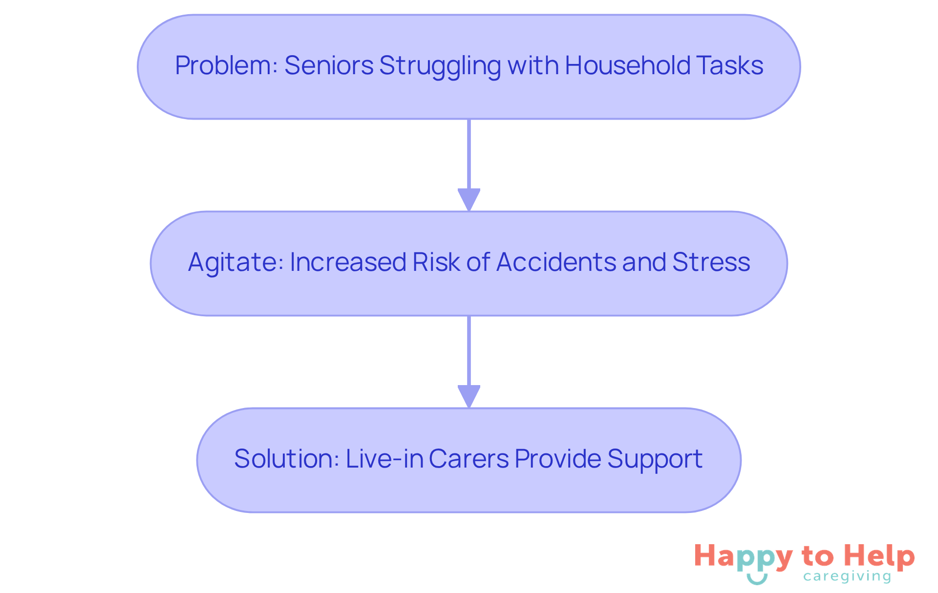 This flowchart shows how the struggle with household tasks leads to increased risks and stress, and how live-in carers can help solve these issues.