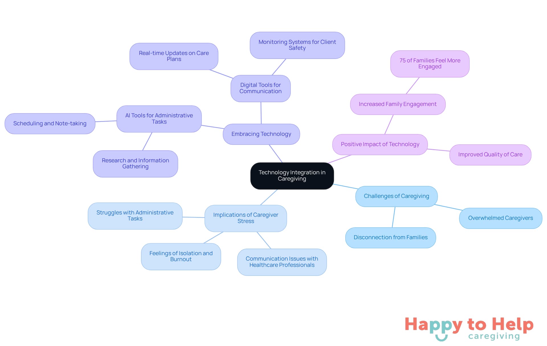 The central node represents the main theme of technology in caregiving. Each branch highlights a key area related to caregiving challenges and solutions, helping you see how they connect and support each other.