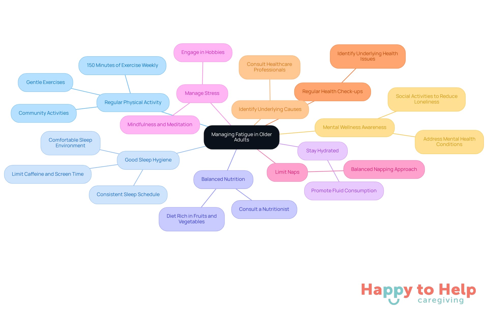 The central node represents the main issue of fatigue, while each branch shows a strategy to help manage it. Follow the branches to see specific actions caregivers can take to support older adults in regaining their energy and improving their quality of life.