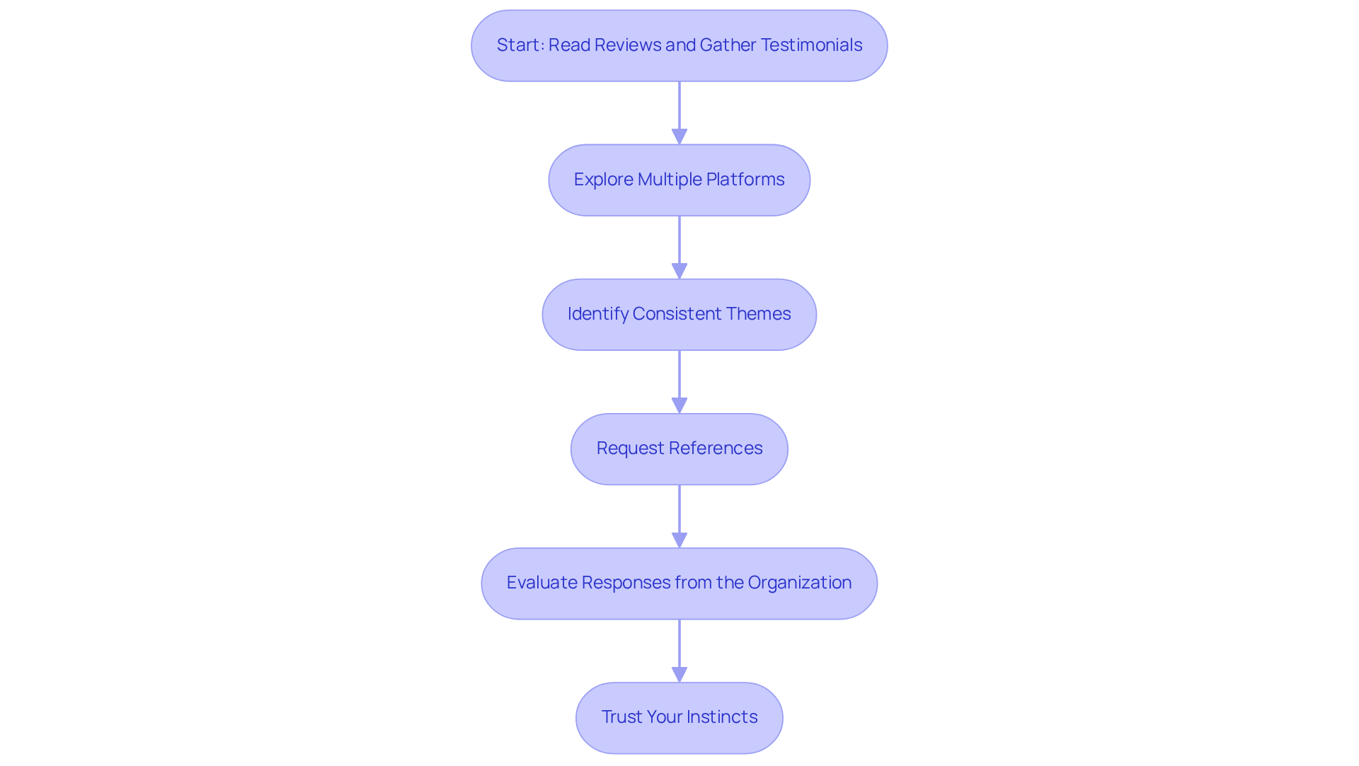 Each box represents a step in the process of evaluating care options. Follow the arrows to see how each strategy builds on the previous one, leading to a well-informed decision.