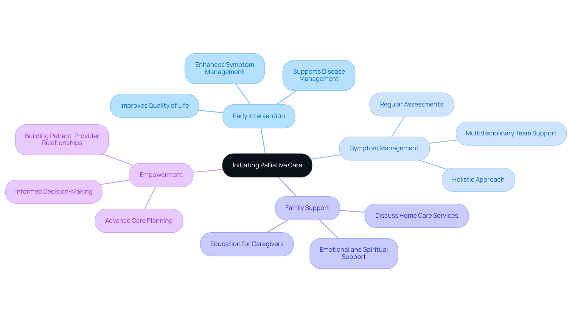 The central idea is about starting palliative care early. Each branch shows related topics that highlight the benefits and support available for patients and families during this time.