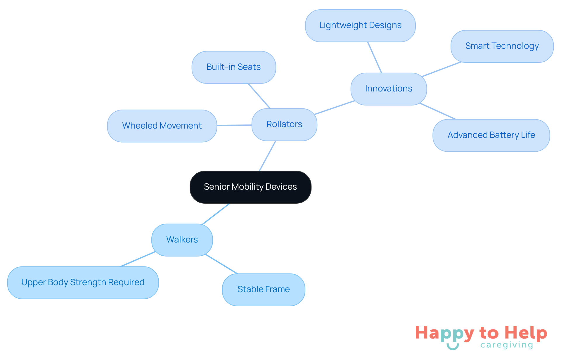 The central node represents the main topic of senior mobility devices. The branches show the two main types: walkers and rollators, along with their specific features and innovations. This layout helps you understand how each device supports mobility and safety for older adults.