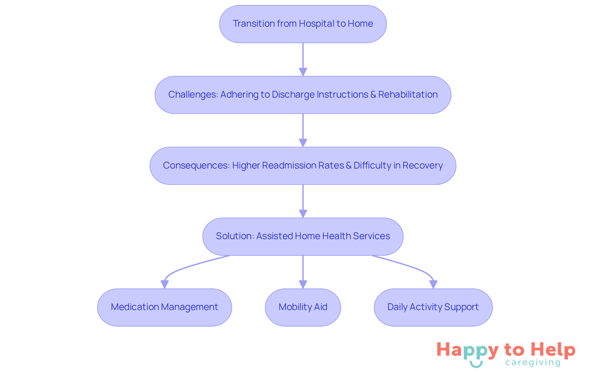 This flowchart outlines the journey from hospital to home, highlighting the challenges patients face and the supportive solutions available to ensure a smooth recovery.