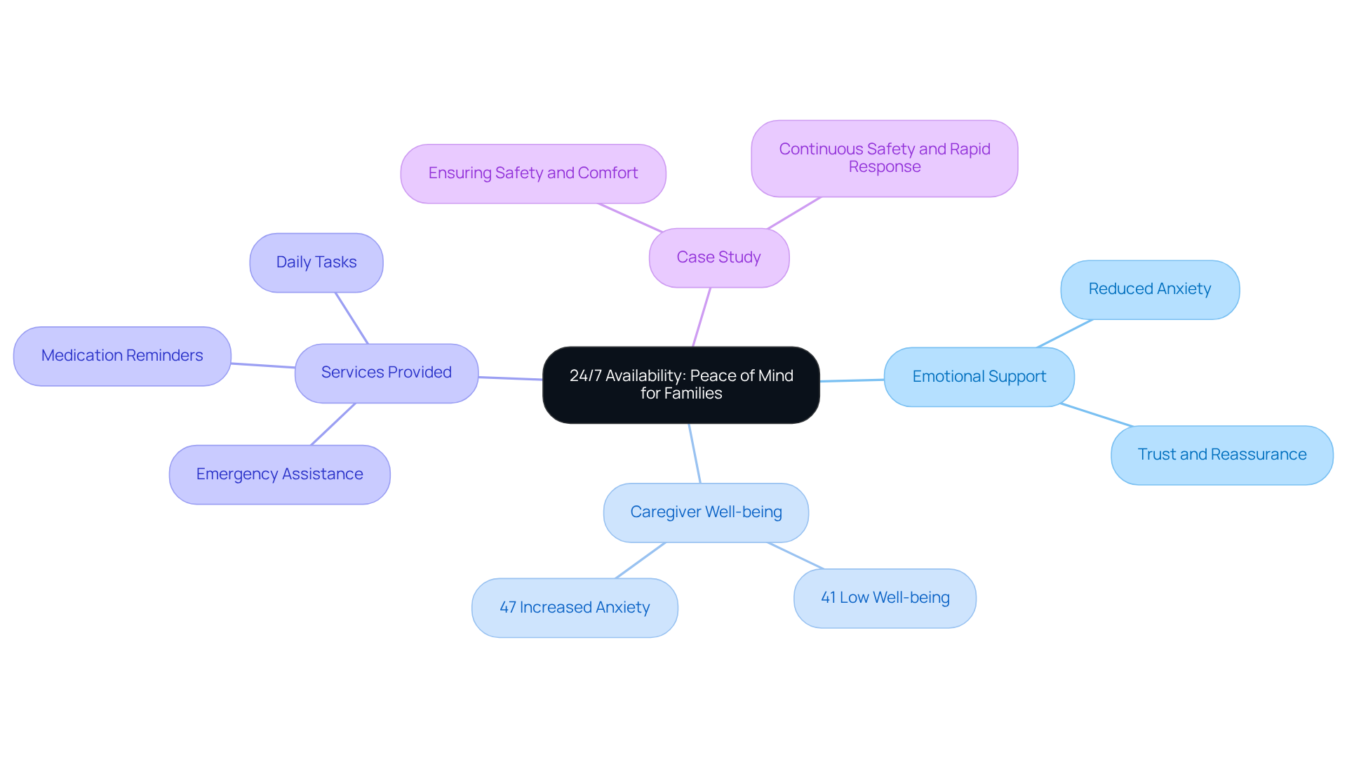 Start at the center with the main idea of 24/7 support, then follow the branches to explore how this care helps families through emotional support, statistics on well-being, and the specific services offered.