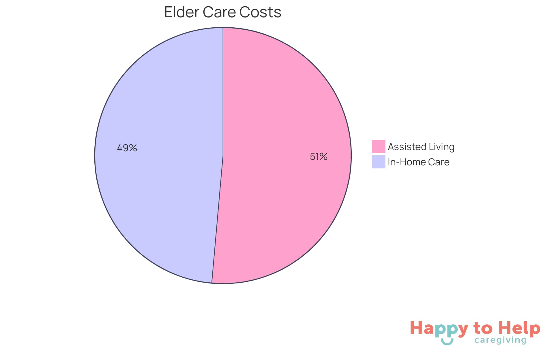 Each segment represents the average monthly costs for each type of elder care. The size of the segment indicates the cost range, helping you see which option might be more affordable.