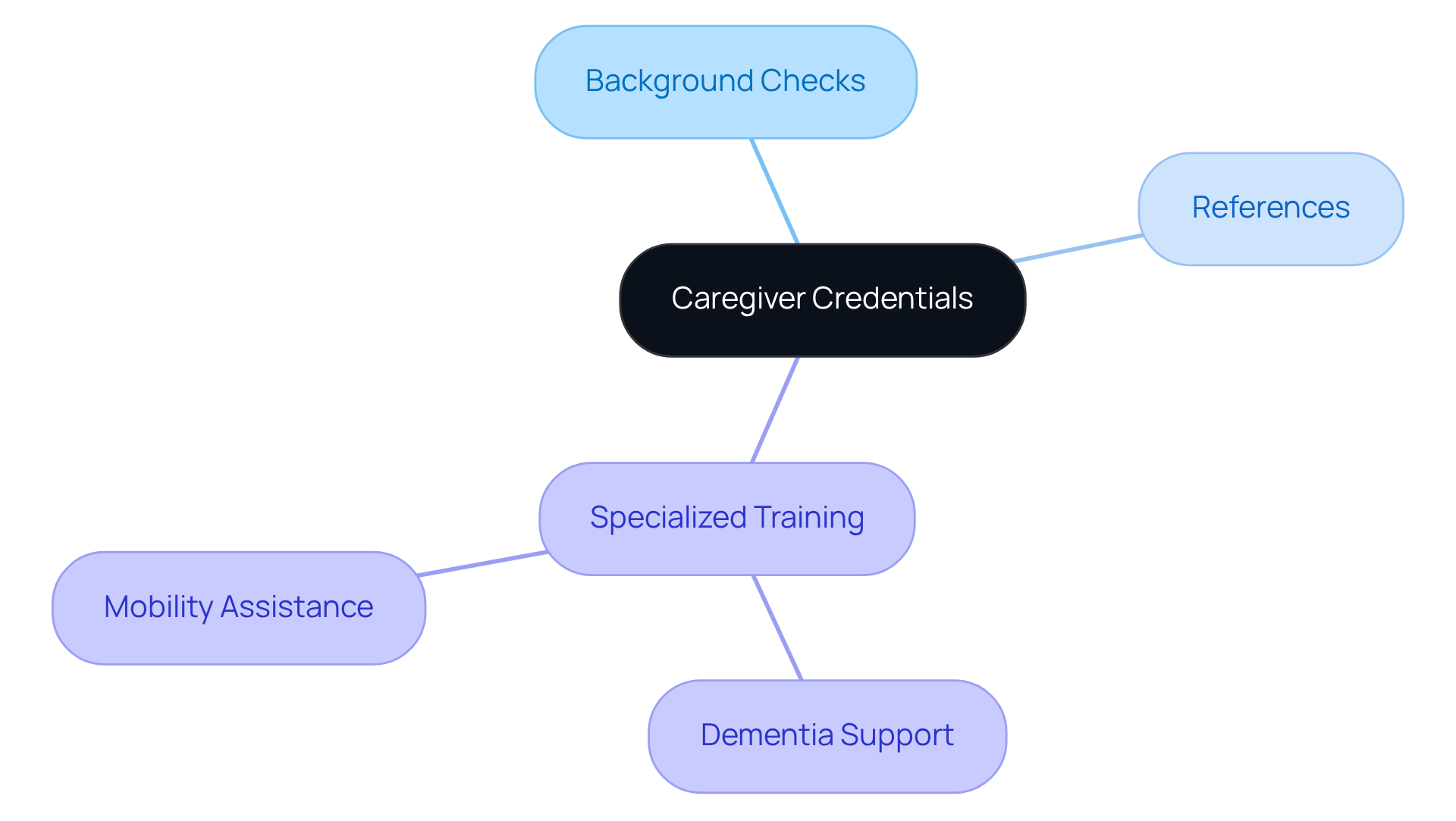 The central node represents the importance of caregiver credentials, while the branches show the specific areas families should consider. Each sub-branch highlights specialized training needs, making it clear what to look for in a caregiver.