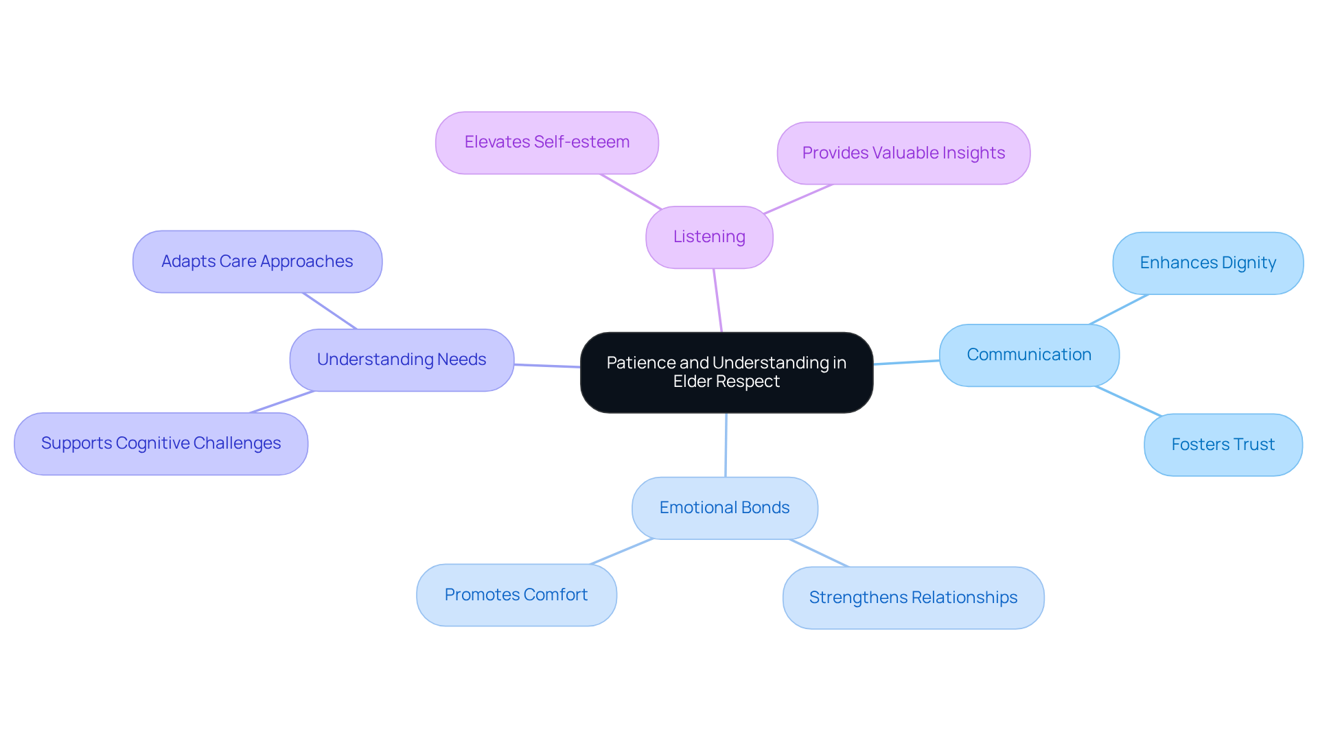 The center represents the key qualities of patience and understanding. Follow the branches to explore how these qualities connect to various aspects of elder care, showing their importance in creating a respectful and dignified environment.