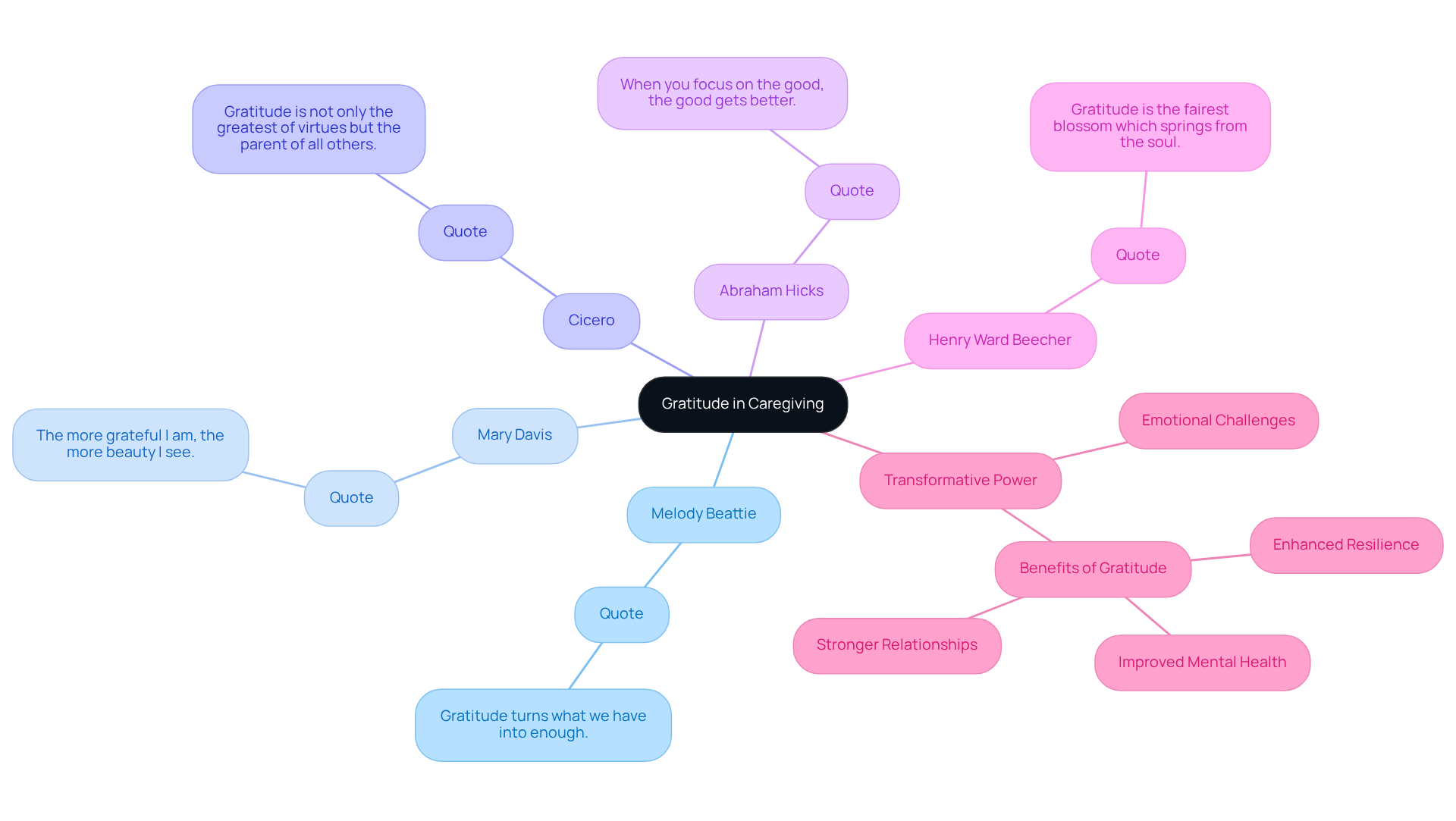 The central idea is gratitude, with branches representing quotes and themes related to its impact on caregivers. Follow the branches to explore how gratitude can uplift and support those in caregiving roles.