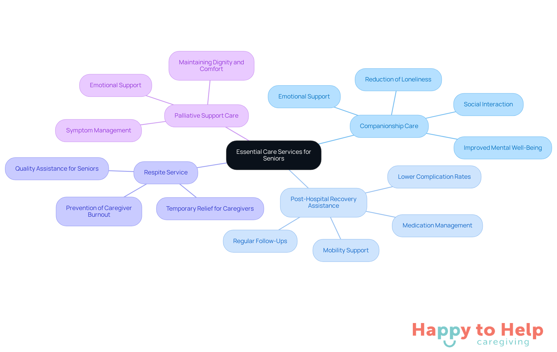 The central node represents the overall theme of care services for seniors. Each branch highlights a specific service, with sub-branches explaining how they help address challenges faced by elderly individuals and their caregivers.