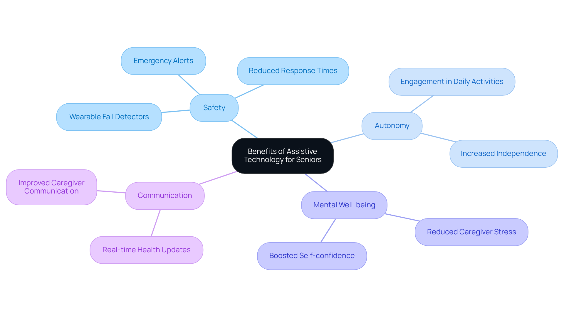 The center shows the main topic, and each branch represents a key benefit of assistive technology. Follow the branches to see how these benefits translate into real improvements in the lives of seniors and their caregivers.