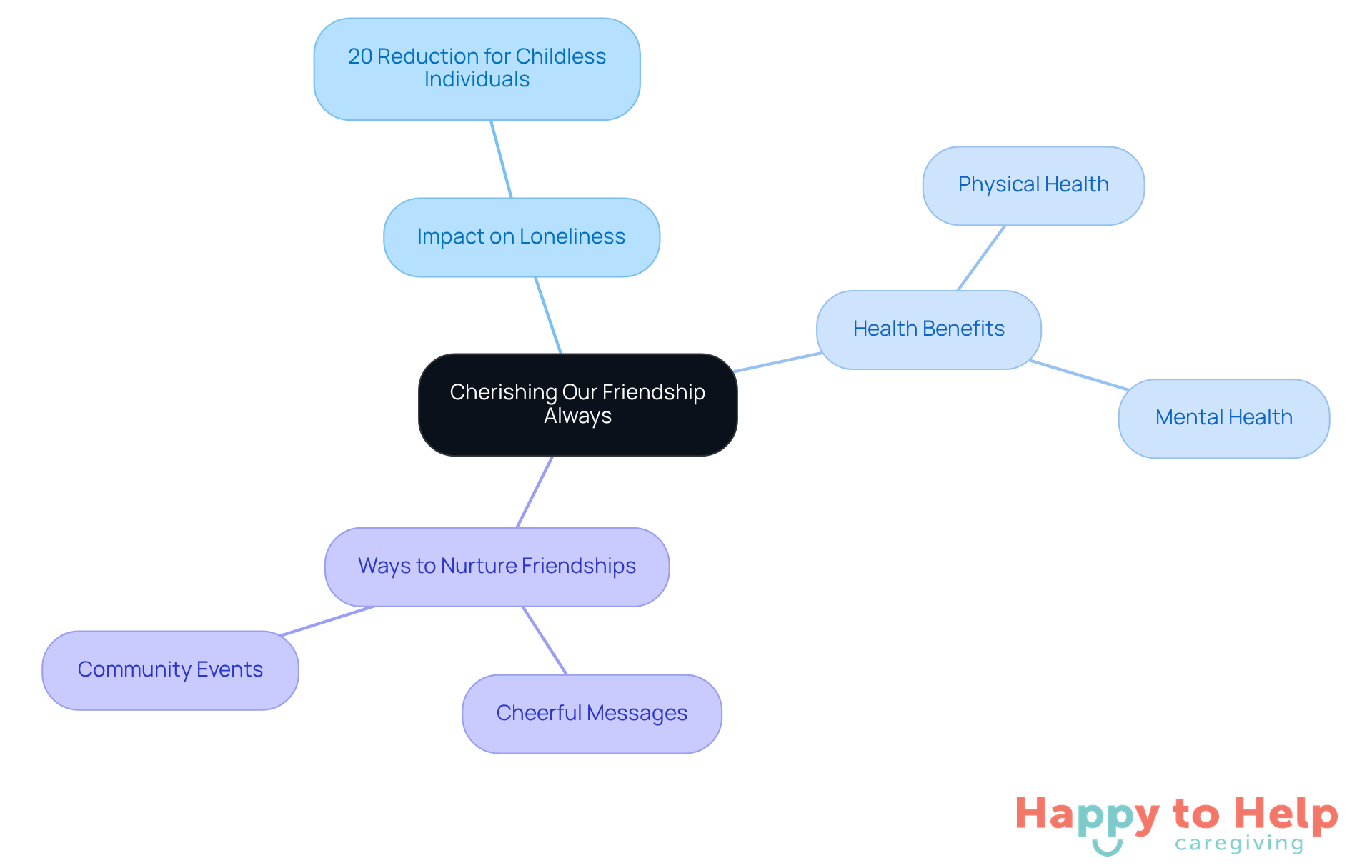 The central node represents the theme of friendship, while the branches show how it impacts loneliness, health, and ways to nurture these important relationships.