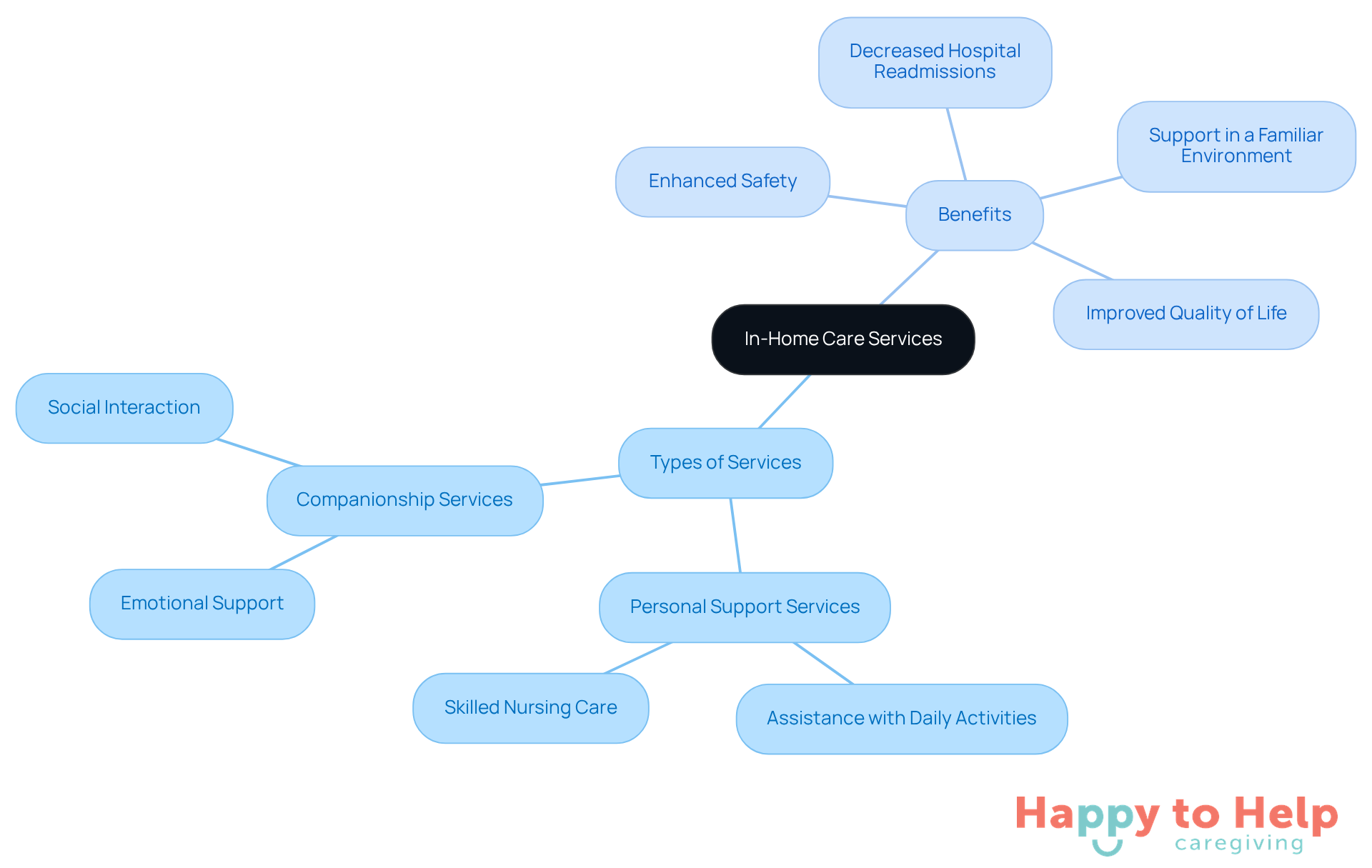 The central node represents the overall topic of in-home care services. The branches show different types of services and their benefits, helping you see how they relate to improving the quality of life for seniors.