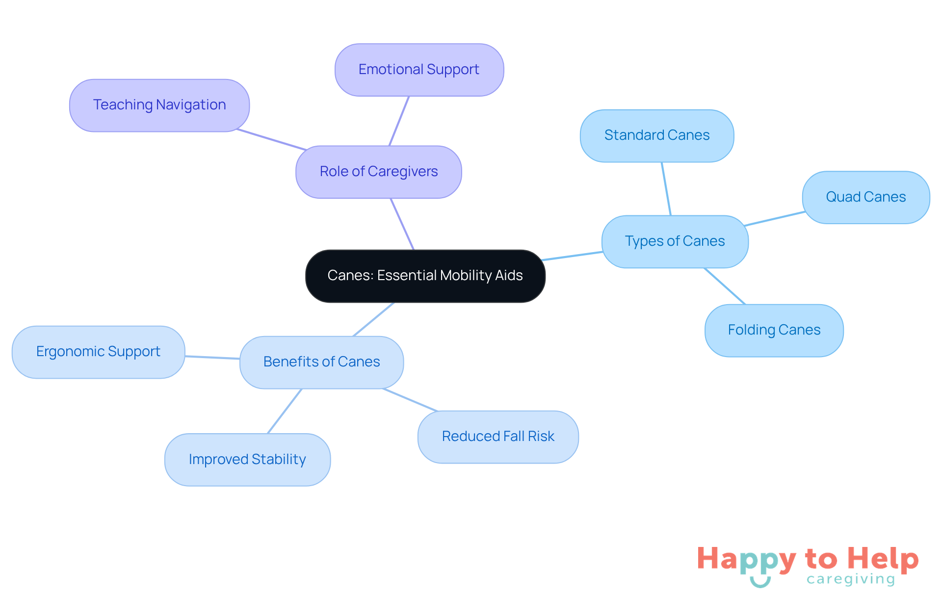 The central node represents the main topic of canes, while the branches show different aspects related to their use, including types, benefits, and the importance of caregiver support.