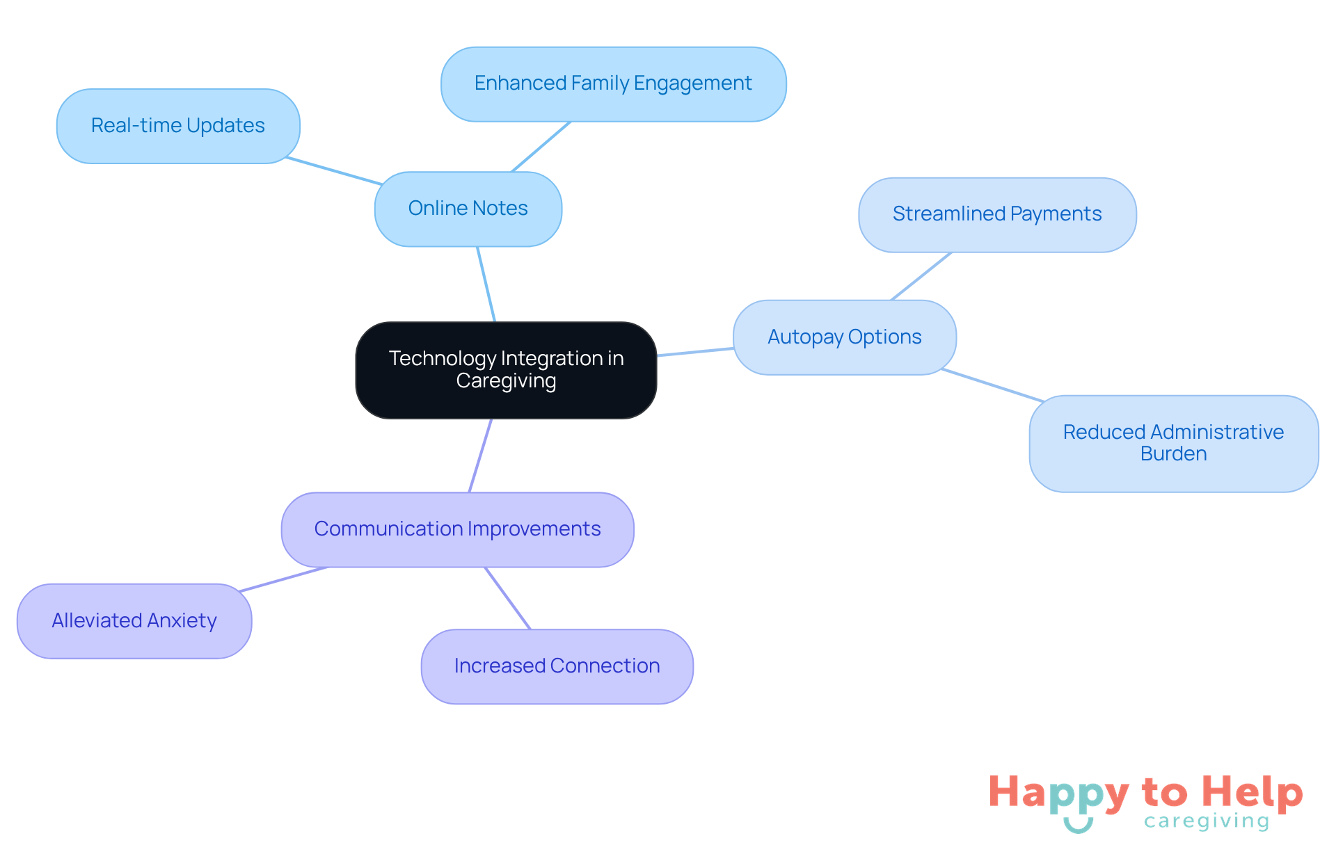 The central node represents the main theme of technology in caregiving, while the branches show specific features and their benefits. Follow the branches to understand how each aspect contributes to a better caregiving experience.