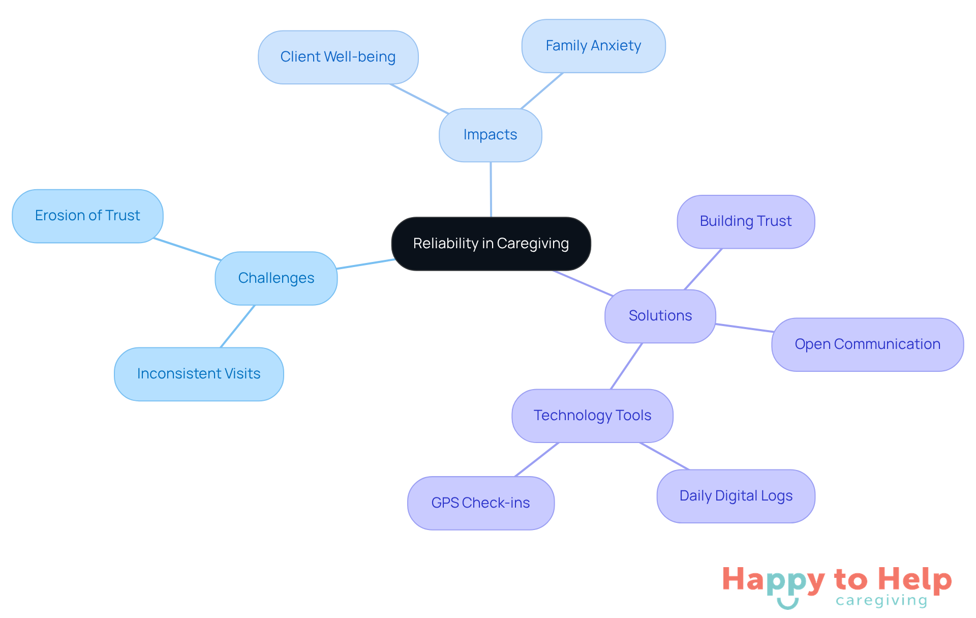 The center represents the core idea of reliability, with branches showing the challenges faced, the impacts on clients and families, and the solutions caregivers can implement to enhance reliability.