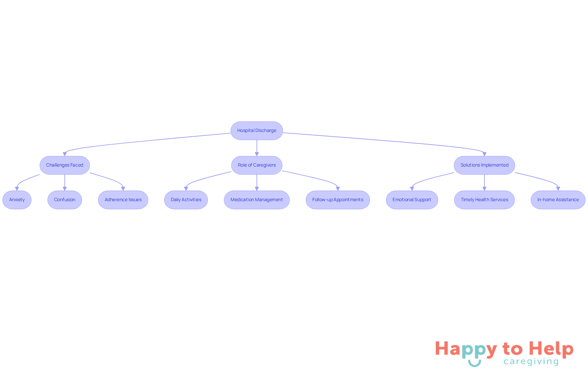 This flowchart shows the journey from hospital discharge to recovery. Each box represents a key aspect of the process, from challenges to caregiver roles and solutions. Follow the arrows to understand how each part connects.