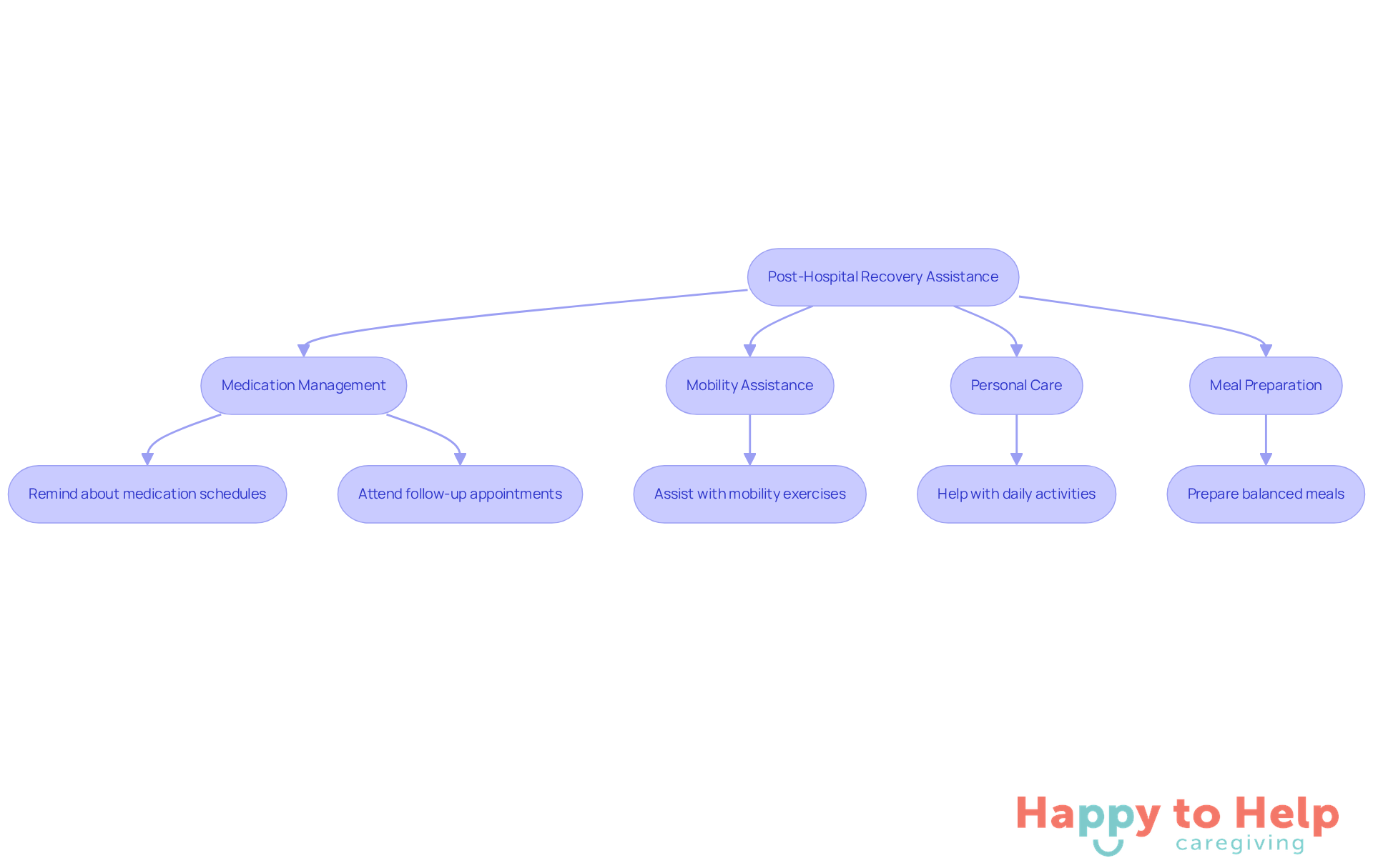 This flowchart outlines the key actions caregivers take to support patients after hospital discharge. Follow the arrows to see how each step contributes to a safe and effective recovery at home.