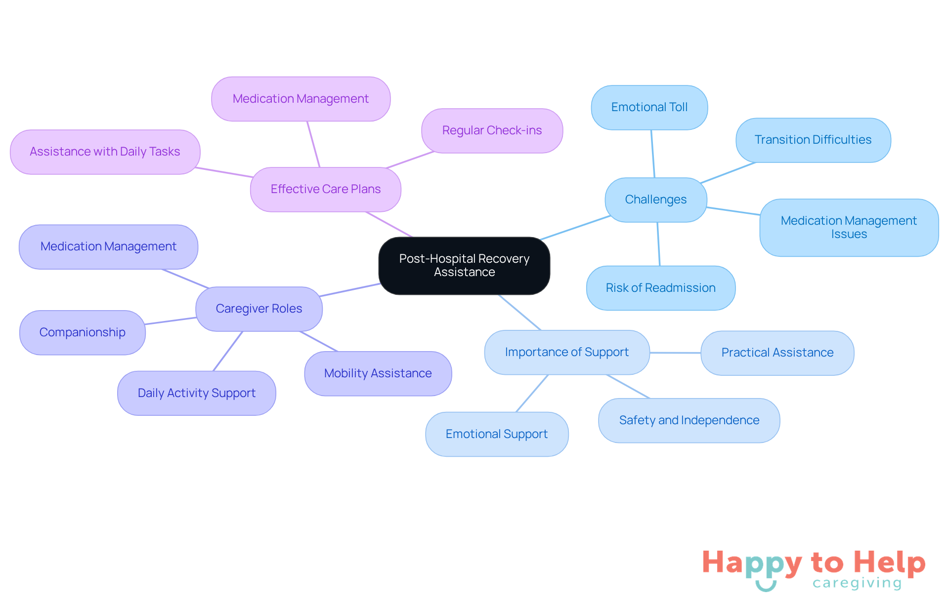 The center represents the main topic of recovery assistance, while the branches show the challenges, the importance of support, caregiver roles, and specific care plans. Each branch highlights how these elements work together to support seniors during their recovery.