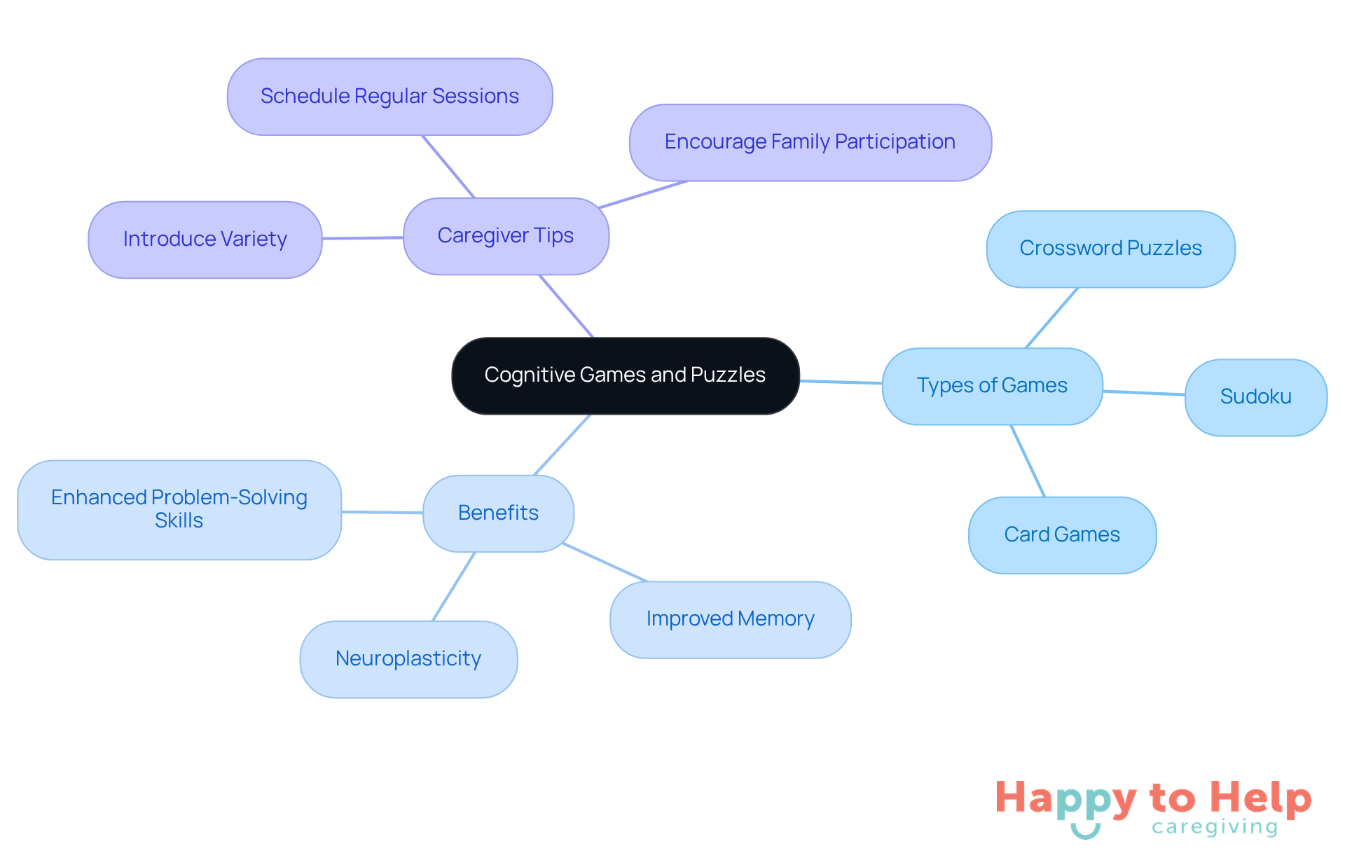 The center represents the main topic of cognitive games, with branches showing different types of games, their benefits, and tips for caregivers. Each color-coded branch helps you easily identify related ideas.