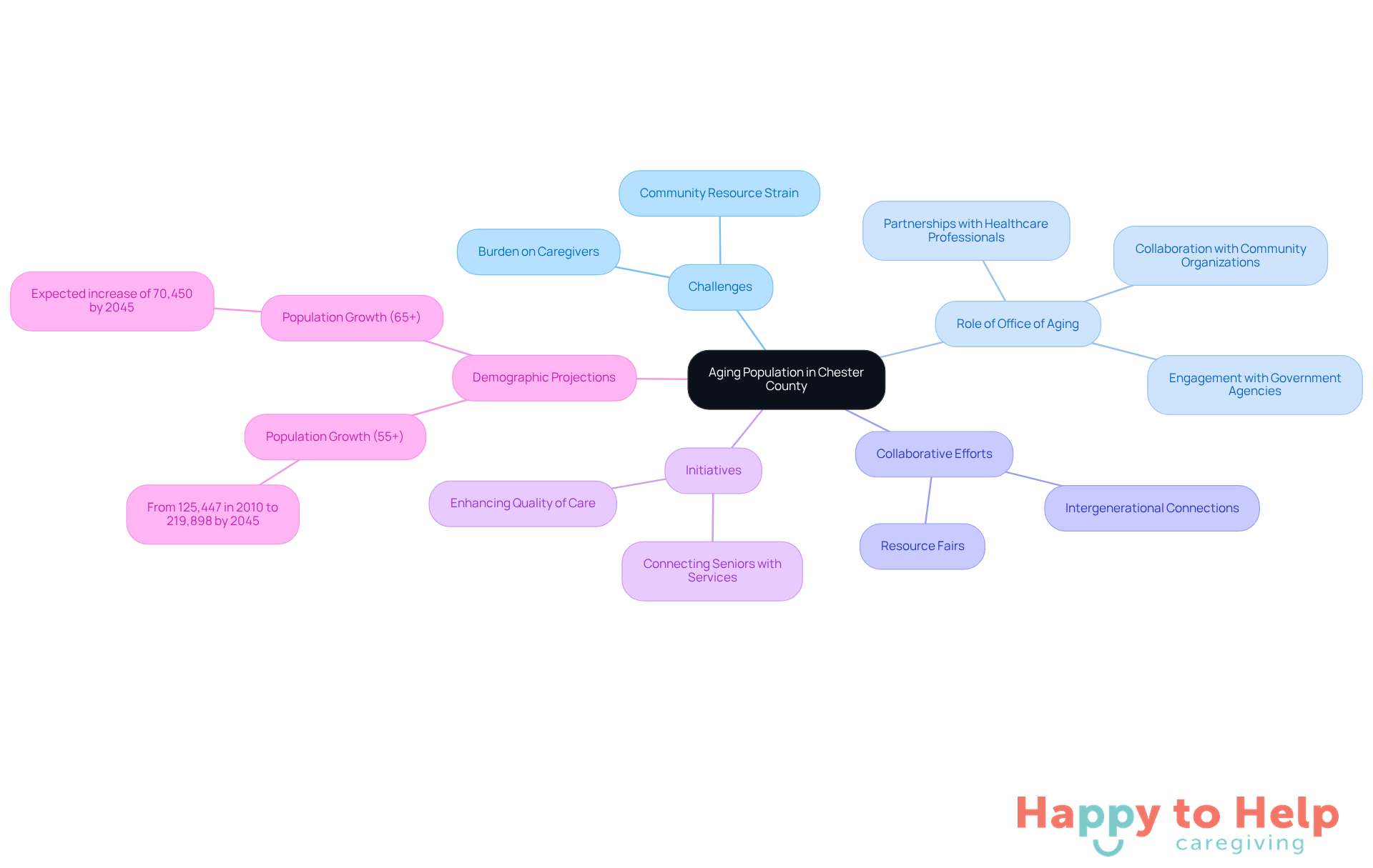 The central node represents the aging population issue, while branches show the challenges and responses from the Office of Aging. Each color-coded branch highlights different aspects of the support system, making it easy to see how they interconnect.