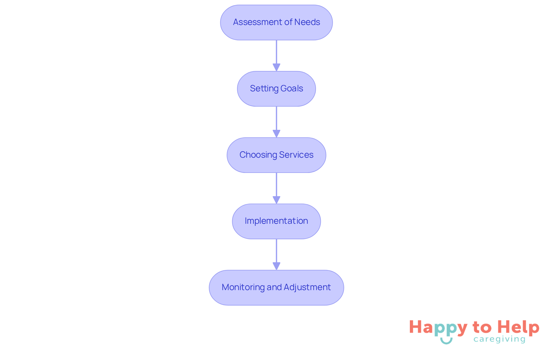 Each box represents a crucial step in creating a personalized care plan for seniors. Follow the arrows to see how each step connects to the next, guiding caregivers through the process.