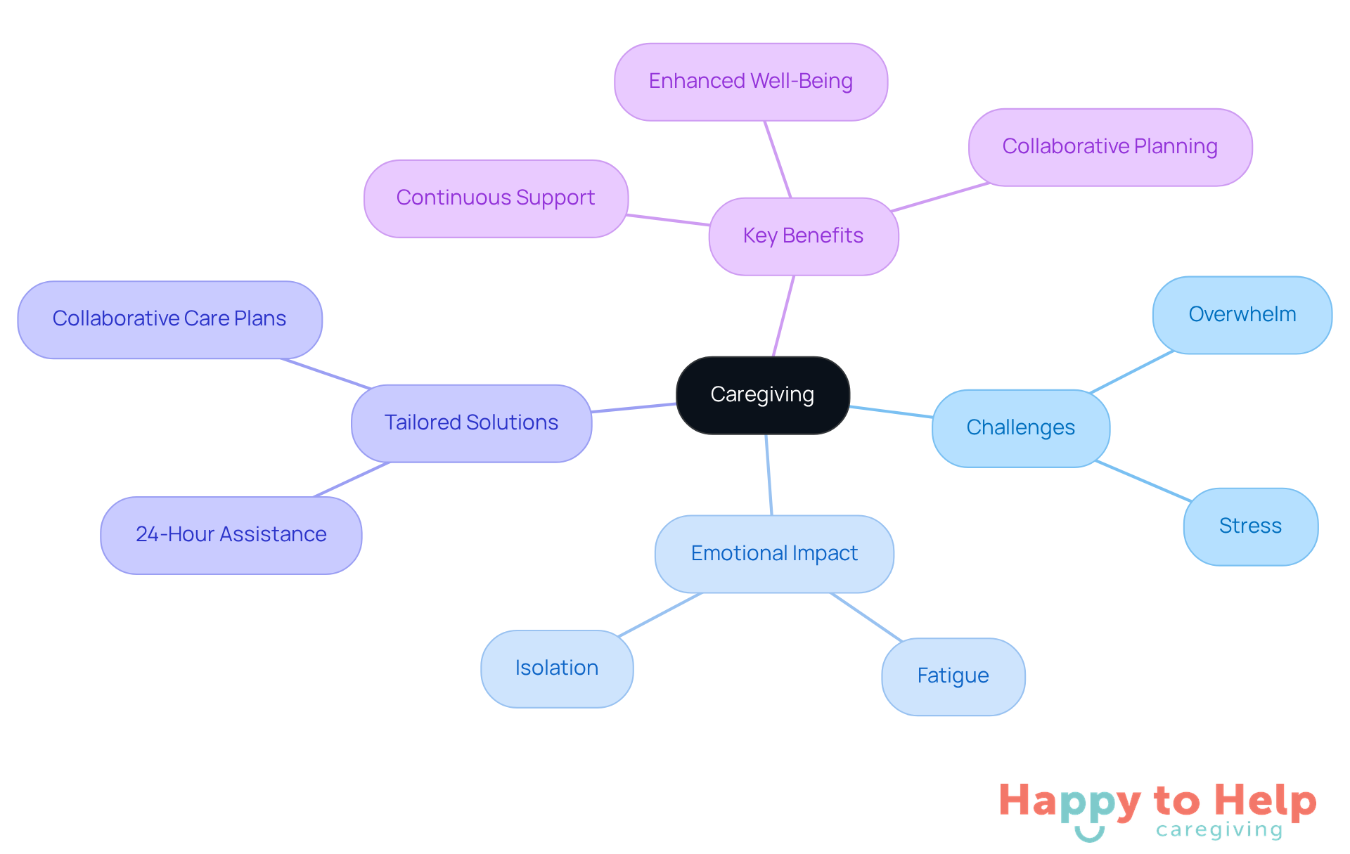The central node represents caregiving, with branches showing the challenges caregivers face, the emotional impacts on both caregivers and those receiving care, the tailored solutions offered, and the key benefits of this approach.
