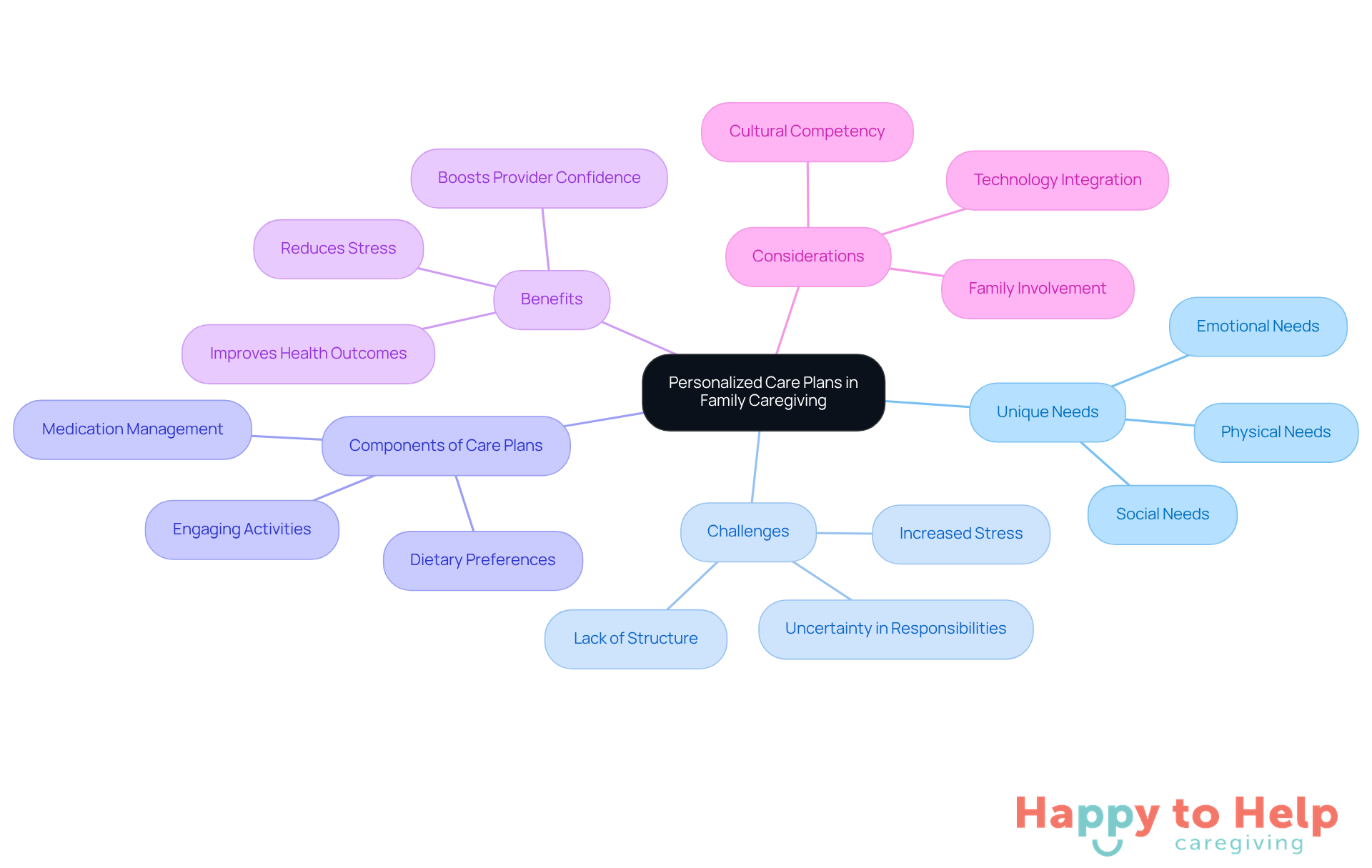 The central node represents the main topic, while the branches show different aspects of personalized care plans. Each color-coded branch helps you see how various components and benefits relate to the overall theme of effective family caregiving.