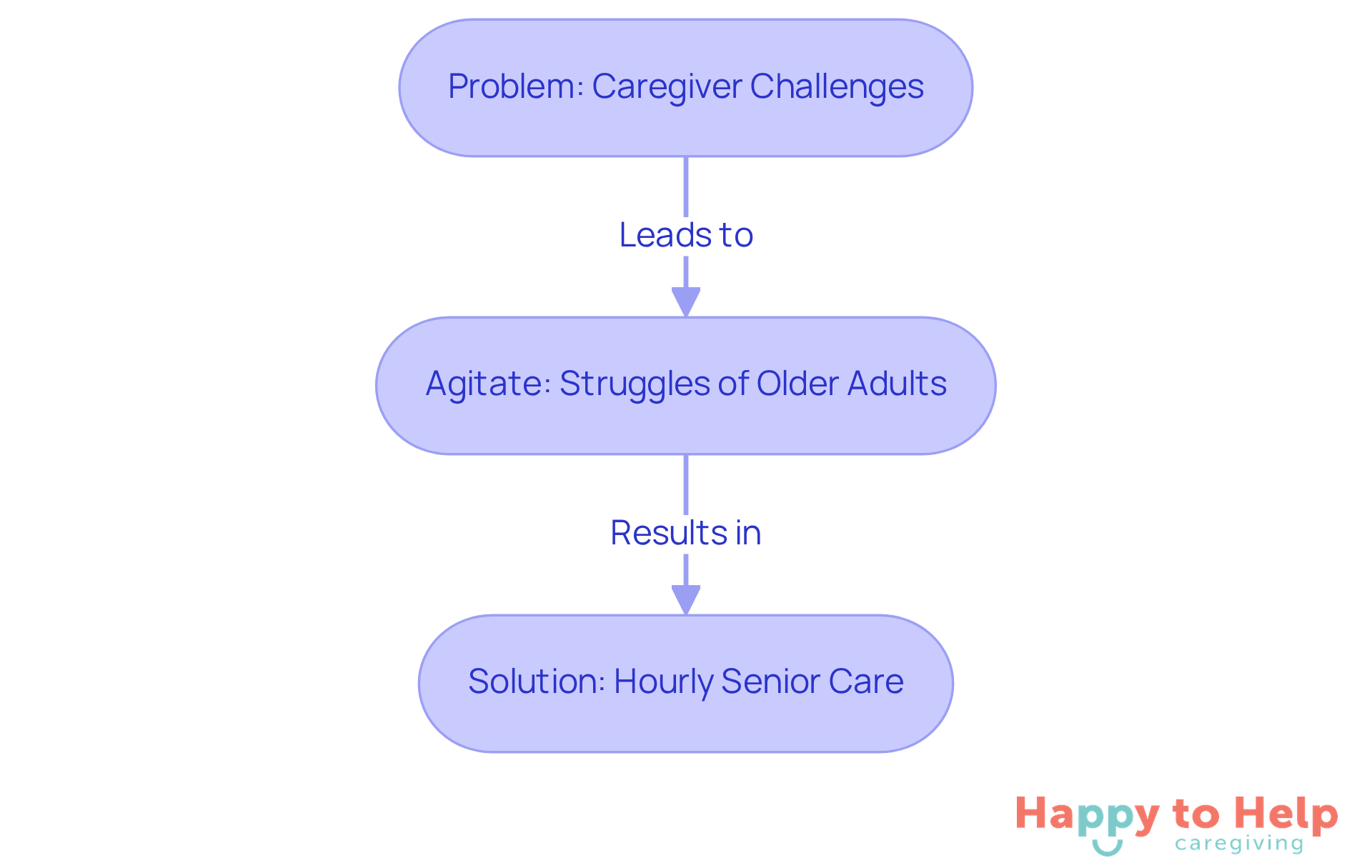 This flowchart shows the journey from the challenges caregivers face to the solution of hourly senior care. Each box represents a key part of the discussion, helping you see how they connect.