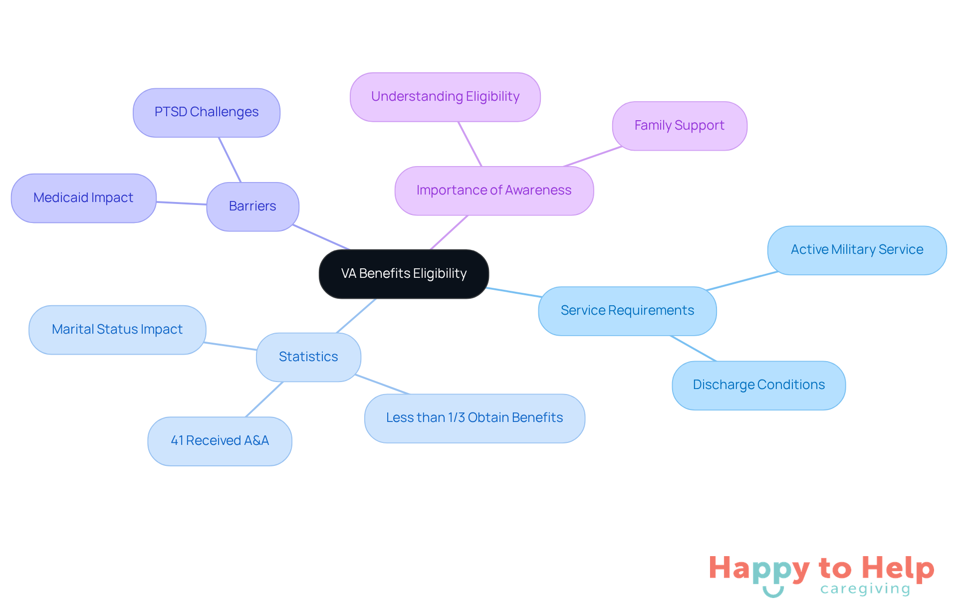 The central node represents the overall topic of VA benefits eligibility, while branches show specific requirements, statistics, and barriers. Each branch helps illustrate how different factors influence access to benefits.